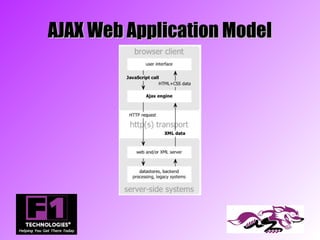 AJAX Web Application Model
 