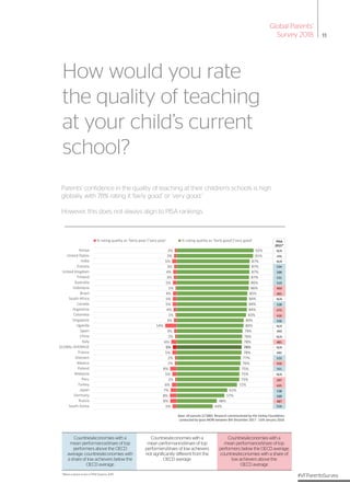How would you rate
the quality of teaching
at your child’s current
school?
11ic
PISA
2015*
N/A
496
N/A
534
509
531
510
403...