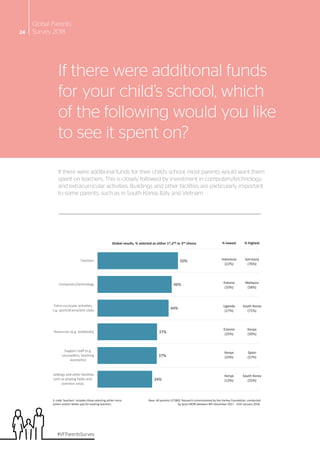 Global Parents’
Survey 201824
If there were additional funds
for your child’s school, which
of the following would you lik...