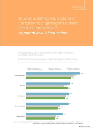 To what extent do you approve of
the following organisations running
free to attend schools?
by parent level of education
...