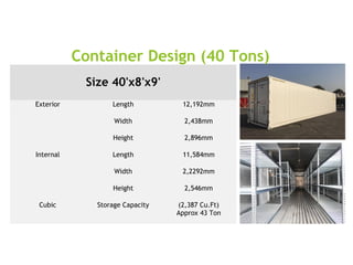  
Size 40'x8'x9'
Exterior Length 12,192mm
  Width 2,438mm
  Height 2,896mm
Internal Length 11,584mm
  Width 2,2292mm
  Height 2,546mm
Cubic Storage Capacity (2,387 Cu.Ft)
Approx 43 Ton
.
Container Design (40 Tons)
 