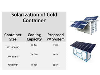 Solarization of Cold
Container
Container
Size
Cooling
Capacity
Proposed
PV System
 
10‘ x 8'x 8'6"
 
02 Ton 7 KW
 
20'x 8'x 8'6"
 
04 Ton 14 KW
40'x8'x9'6" 08 Ton 28 KW
 