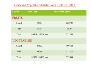 Fruits and Vegetable Statistics of KP 2016 to 2017
Season Area (Ac) Production (Tons)
FRUITS
Kharif 77904 268705
Rabi 17704 63084
Total 95608 (38708 ha) 331789
VEGETABLES
Kharif 48602 199684
Rabi 34056 172810
Total 82658 (33465 ha) 372494
 