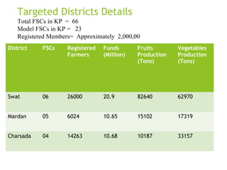 Targeted Districts Details
Total FSCs in KP = 66
Model FSCs in KP = 23
Registered Members= Approximately 2,000,00
District FSCs Registered
Farmers
Funds
(Million)
Fruits
Production
(Tons)
Vegetables
Production
(Tons)
Swat 06 26000 20.9 82640 62970
Mardan 05 6024 10.65 15102 17319
Charsada 04 14263 10.68 10187 33157
 