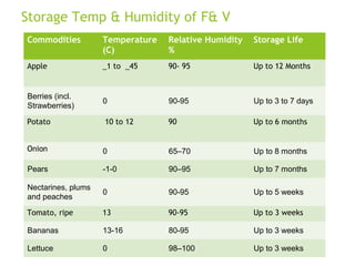 Storage Temp & Humidity of F& V
Commodities Temperature
(C)
Relative Humidity
%
Storage Life
Apple _1 to _45 90- 95 Up to 12 Months
Berries (incl.
Strawberries)
0 90-95 Up to 3 to 7 days
Potato 10 to 12 90 Up to 6 months
Onion 0 65–70 Up to 8 months
Pears -1-0 90–95 Up to 7 months
Nectarines, plums
and peaches
0 90-95 Up to 5 weeks
Tomato, ripe 13 90-95 Up to 3 weeks
Bananas 13-16 80-95 Up to 3 weeks
Lettuce 0 98–100 Up to 3 weeks
 