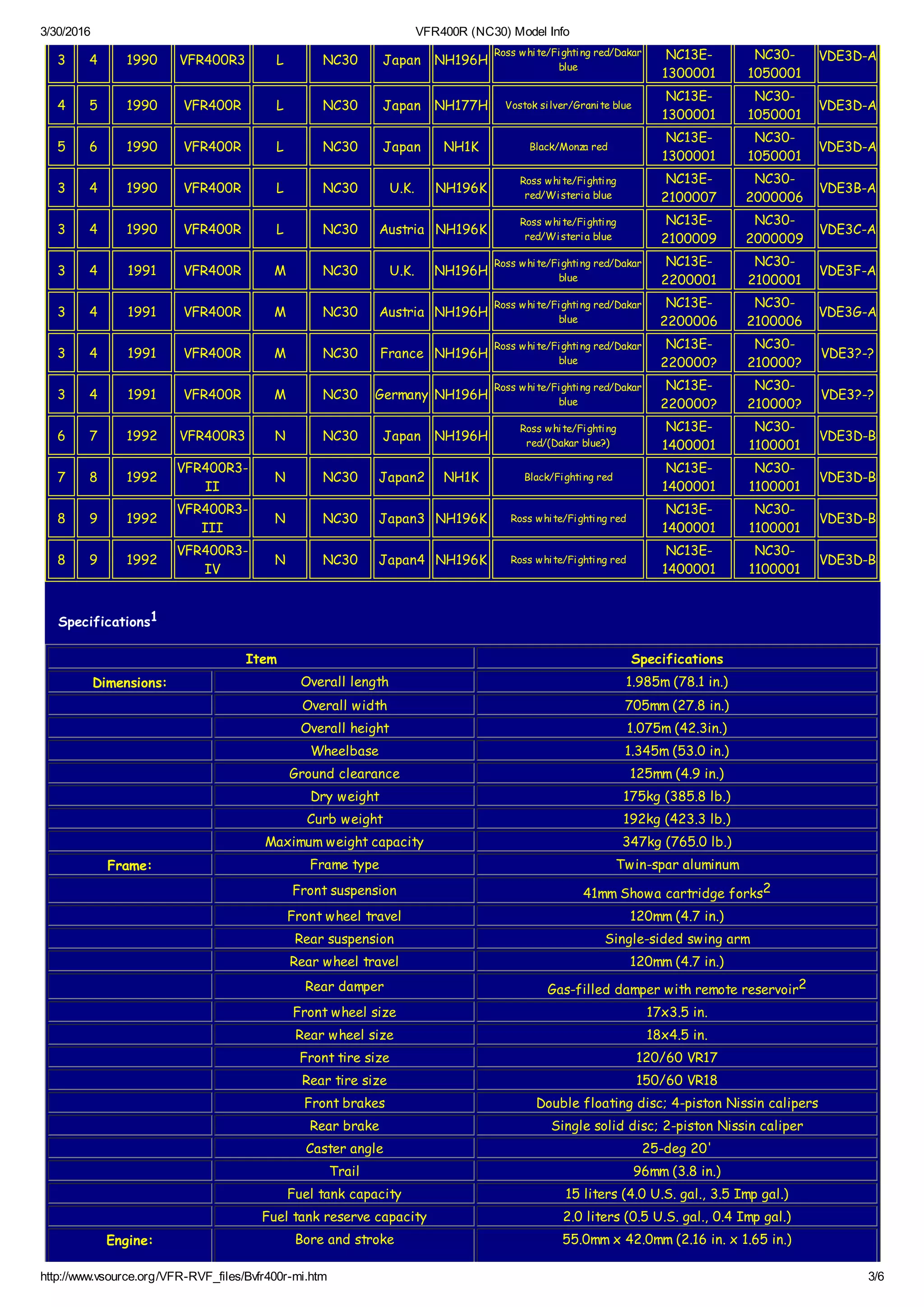Honda Vfr400 r nc30 model info | PDF
