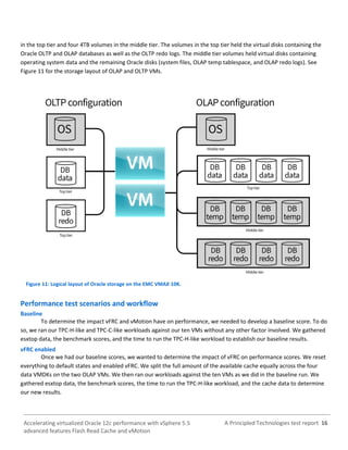 A Principled Technologies test report 16Accelerating virtualized Oracle 12c performance with vSphere 5.5
advanced features Flash Read Cache and vMotion
in the top tier and four 4TB volumes in the middle tier. The volumes in the top tier held the virtual disks containing the
Oracle OLTP and OLAP databases as well as the OLTP redo logs. The middle tier volumes held virtual disks containing
operating system data and the remaining Oracle disks (system files, OLAP temp tablespace, and OLAP redo logs). See
Figure 11 for the storage layout of OLAP and OLTP VMs.
Figure 11: Logical layout of Oracle storage on the EMC VMAX 10K.
Performance test scenarios and workflow
Baseline
To determine the impact vFRC and vMotion have on performance, we needed to develop a baseline score. To do
so, we ran our TPC-H-like and TPC-C-like workloads against our ten VMs without any other factor involved. We gathered
esxtop data, the benchmark scores, and the time to run the TPC-H-like workload to establish our baseline results.
vFRC enabled
Once we had our baseline scores, we wanted to determine the impact of vFRC on performance scores. We reset
everything to default states and enabled vFRC. We split the full amount of the available cache equally across the four
data VMDKs on the two OLAP VMs. We then ran our workloads against the ten VMs as we did in the baseline run. We
gathered esxtop data, the benchmark scores, the time to run the TPC-H-like workload, and the cache data to determine
our new results.
 