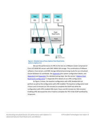 A Principled Technologies test report 3Accelerating virtualized Oracle 12c performance with vSphere 5.5
advanced features Flash Read Cache and vMotion
Figure 1: Detailed view of how vSphere Flash Read Cache
works in vSphere 5.5.
We put the performance of vFRC to the test on a VMware cluster comprised of
Cisco UCS B200 M3 servers with EMC VMAX 10K storage. This combination of VMware
software, Cisco servers, and EMC storage delivered promising results for our virtualized
Oracle Database 12c workloads. See Appendix A for system configuration details, and
Appendix B and Appendix C for detailed testing steps. See the section “vSphere Flash
Read Cache configuration” in Appendix B for details on our vFRC configuration.
As Figure 2 shows, the baseline configuration with vFRC disabled did not
perform as well as the configuration with vFRC enabled. The baseline configuration took
3 hours and 13 minutes (or 193 minutes) to complete the OLAP test while the
configuration with vFRC-enabled VMs took 2 hours and 46 minutes (or 166 minutes).
Enabling vFRC decreased the time it took to complete the TPC-H-like OLAP workload by
14 percent.
 