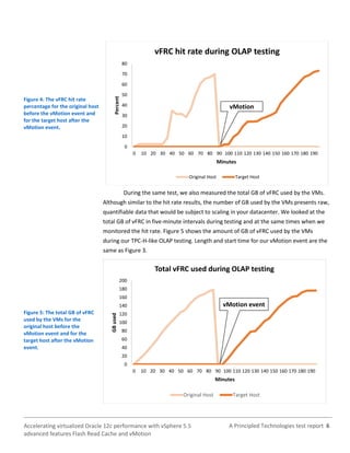 A Principled Technologies test report 6Accelerating virtualized Oracle 12c performance with vSphere 5.5
advanced features Flash Read Cache and vMotion
Figure 4: The vFRC hit rate
percentage for the original host
before the vMotion event and
for the target host after the
vMotion event.
During the same test, we also measured the total GB of vFRC used by the VMs.
Although similar to the hit rate results, the number of GB used by the VMs presents raw,
quantifiable data that would be subject to scaling in your datacenter. We looked at the
total GB of vFRC in five-minute intervals during testing and at the same times when we
monitored the hit rate. Figure 5 shows the amount of GB of vFRC used by the VMs
during our TPC-H-like OLAP testing. Length and start time for our vMotion event are the
same as Figure 3.
Figure 5: The total GB of vFRC
used by the VMs for the
original host before the
vMotion event and for the
target host after the vMotion
event.
vMotion
0
10
20
30
40
50
60
70
80
0 10 20 30 40 50 60 70 80 90 100 110 120 130 140 150 160 170 180 190
Percent
Minutes
vFRC hit rate during OLAP testing
Original Host Target Host
vMotion event
0
20
40
60
80
100
120
140
160
180
200
0 10 20 30 40 50 60 70 80 90 100 110 120 130 140 150 160 170 180 190
GBused
Minutes
Total vFRC used during OLAP testing
Original Host Target Host
 