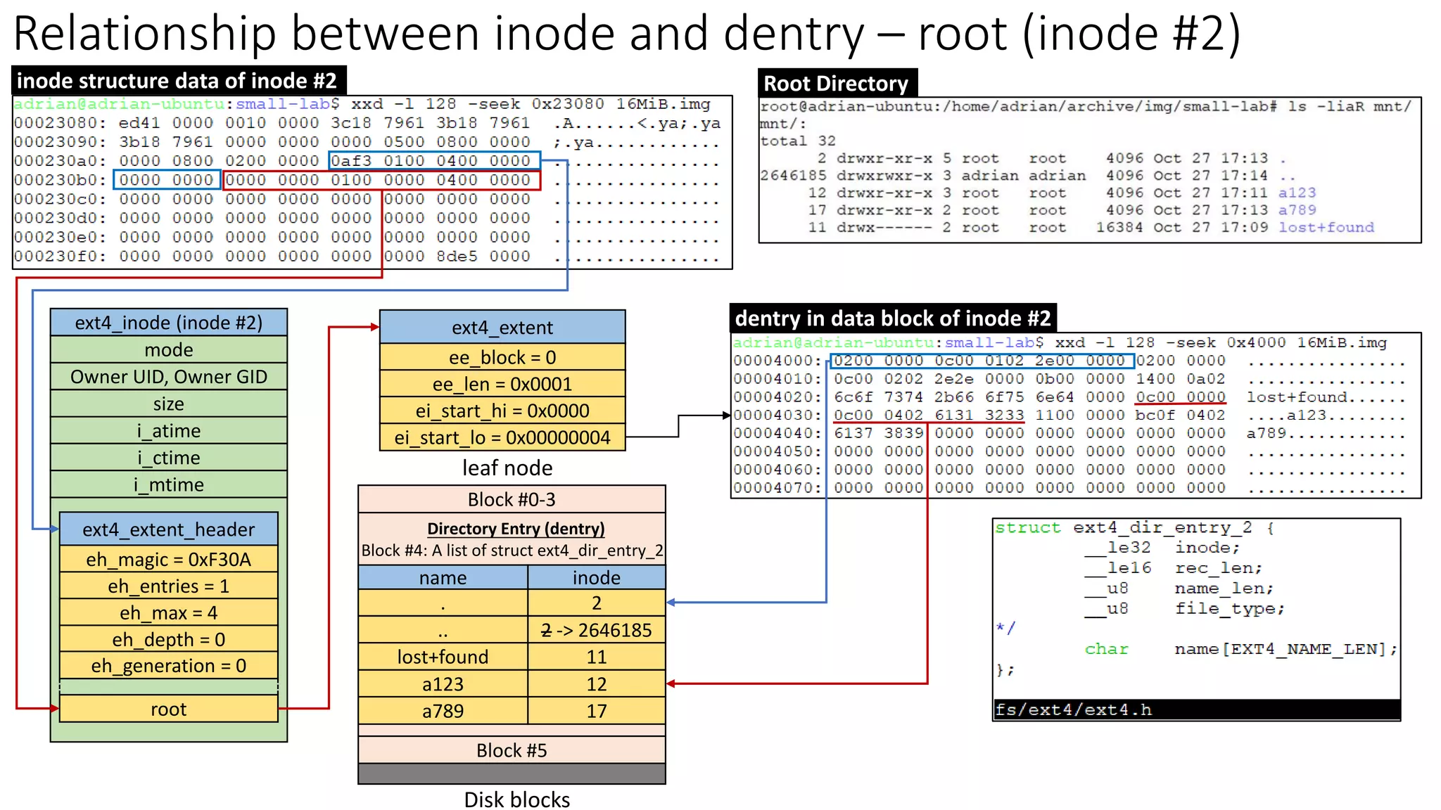 mode
Owner UID, Owner GID
i_atime
i_ctime
i_mtime
size
ext4_extent_header
eh_magic = 0xF30A
eh_entries = 1
eh_max = 4
eh_depth = 0
eh_generation = 0
root
Disk blocks
ext4_extent
ee_block = 0
ee_len = 0x0001
ei_start_hi = 0x0000
ei_start_lo = 0x00000004
Relationship between inode and dentry – root (inode #2)
ext4_inode (inode #2)
leaf node
. 2
name inode
Directory Entry (dentry)
Block #4: A list of struct ext4_dir_entry_2
.. 2 -> 2646185
lost+found 11
a123 12
a789 17
Block #0-3
Block #5
inode structure data of inode #2 Root Directory
dentry in data block of inode #2
 