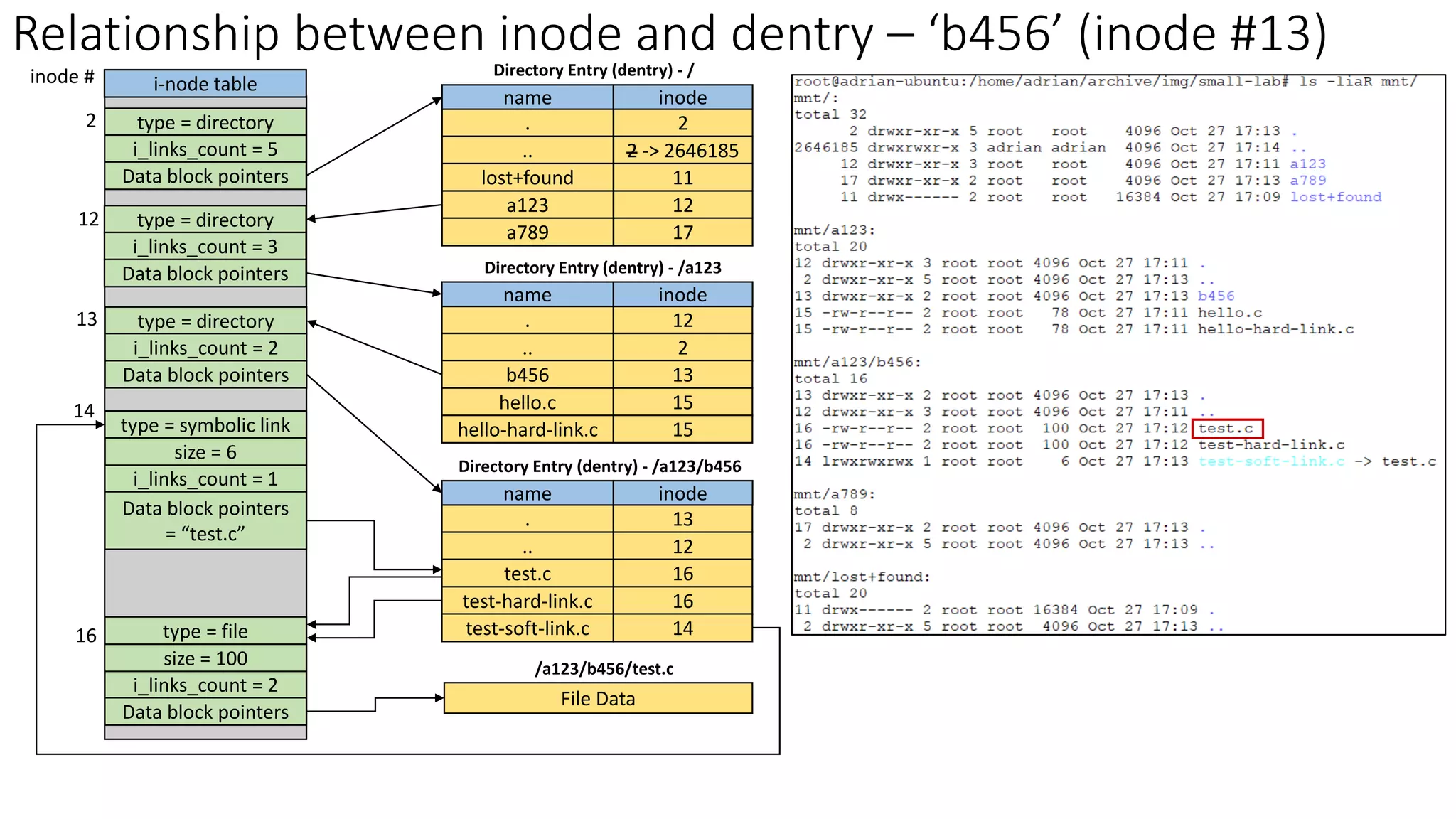 type = directory
i_links_count = 5
Relationship between inode and dentry – ‘b456’ (inode #13)
i-node table
. 2
name inode
Directory Entry (dentry) - /
.. 2 -> 2646185
lost+found 11
a123 12
a789 17
2
12
. 12
name inode
.. 2
b456 13
hello.c 15
hello-hard-link.c 15
Directory Entry (dentry) - /a123
13
. 13
name inode
.. 12
test.c 16
test-hard-link.c 16
test-soft-link.c 14
Directory Entry (dentry) - /a123/b456
14
16
Data block pointers
type = directory
i_links_count = 3
Data block pointers
type = directory
i_links_count = 2
Data block pointers
type = symbolic link
i_links_count = 1
Data block pointers
= “test.c”
type = file
i_links_count = 2
Data block pointers
File Data
/a123/b456/test.c
size = 6
size = 100
inode #
 