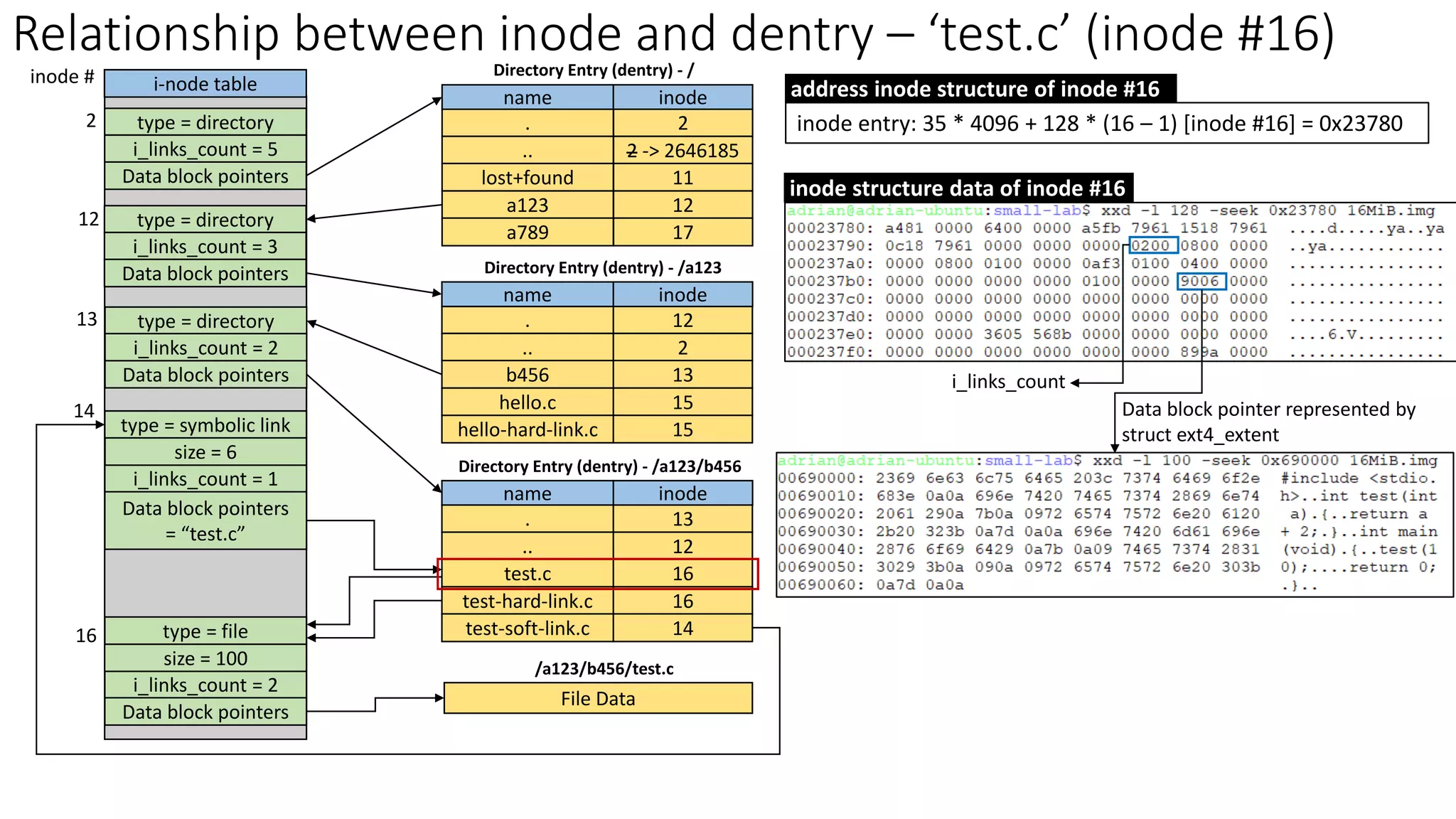 type = directory
i_links_count = 5
Relationship between inode and dentry – ‘test.c’ (inode #16)
i-node table
. 2
name inode
Directory Entry (dentry) - /
.. 2 -> 2646185
lost+found 11
a123 12
a789 17
2
12
. 12
name inode
.. 2
b456 13
hello.c 15
hello-hard-link.c 15
Directory Entry (dentry) - /a123
13
. 13
name inode
.. 12
test.c 16
test-hard-link.c 16
test-soft-link.c 14
Directory Entry (dentry) - /a123/b456
14
16
Data block pointers
type = directory
i_links_count = 3
Data block pointers
type = directory
i_links_count = 2
Data block pointers
type = symbolic link
i_links_count = 1
Data block pointers
= “test.c”
type = file
i_links_count = 2
Data block pointers
File Data
/a123/b456/test.c
size = 6
size = 100
inode structure data of inode #16
inode entry: 35 * 4096 + 128 * (16 – 1) [inode #16] = 0x23780
address inode structure of inode #16
Data block pointer represented by
struct ext4_extent
i_links_count
inode #
 
