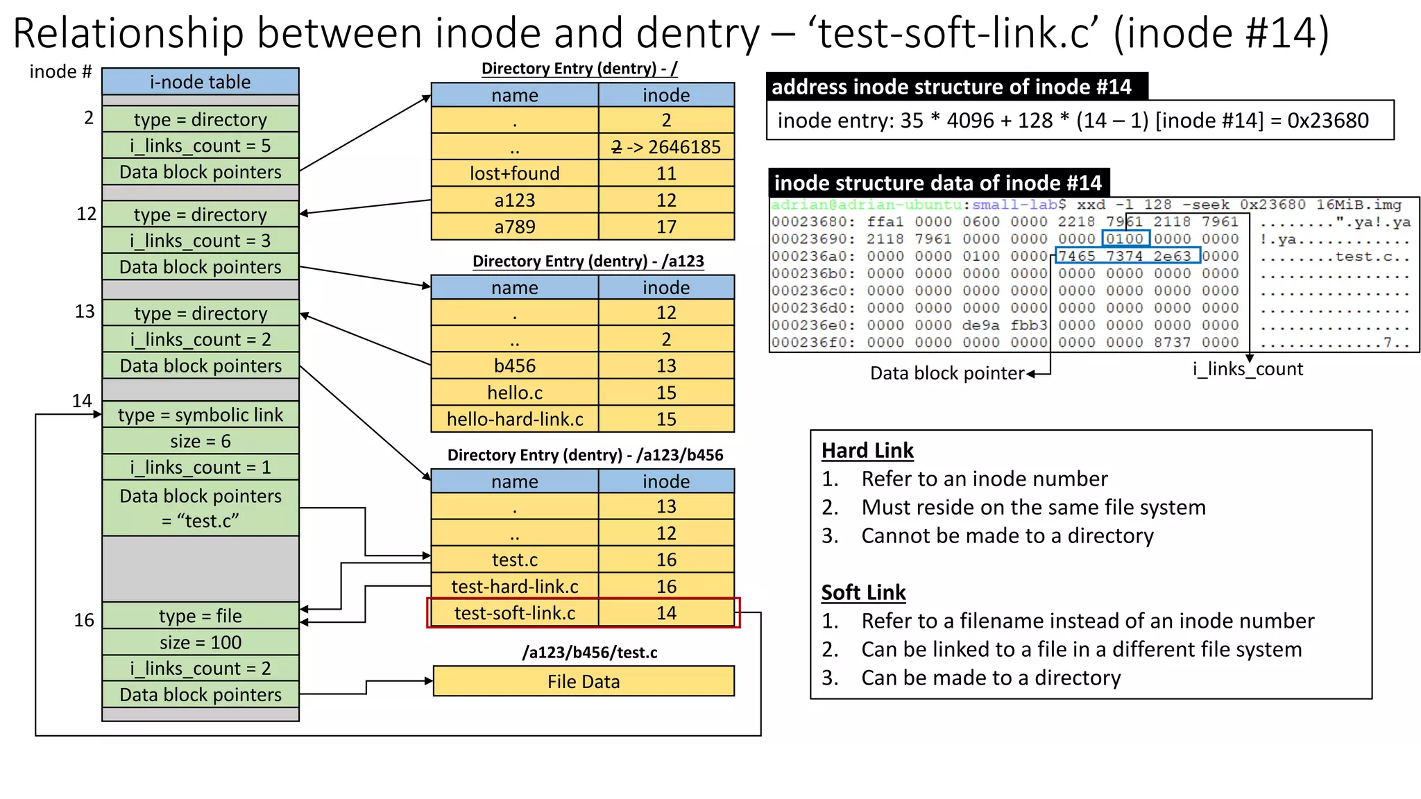 type = directory
i_links_count = 5
Relationship between inode and dentry – ‘test-soft-link.c’ (inode #14)
i-node table
. 2
name inode
Directory Entry (dentry) - /
.. 2 -> 2646185
lost+found 11
a123 12
a789 17
2
12
. 12
name inode
.. 2
b456 13
hello.c 15
hello-hard-link.c 15
Directory Entry (dentry) - /a123
13
. 13
name inode
.. 12
test.c 16
test-hard-link.c 16
test-soft-link.c 14
Directory Entry (dentry) - /a123/b456
14
16
Data block pointers
type = directory
i_links_count = 3
Data block pointers
type = directory
i_links_count = 2
Data block pointers
type = symbolic link
i_links_count = 1
Data block pointers
= “test.c”
type = file
i_links_count = 2
Data block pointers
File Data
/a123/b456/test.c
size = 6
size = 100
inode structure data of inode #14
inode entry: 35 * 4096 + 128 * (14 – 1) [inode #14] = 0x23680
address inode structure of inode #14
i_links_count
Data block pointer
Hard Link
1. Refer to an inode number
2. Must reside on the same file system
3. Cannot be made to a directory
Soft Link
1. Refer to a filename instead of an inode number
2. Can be linked to a file in a different file system
3. Can be made to a directory
inode #
 
