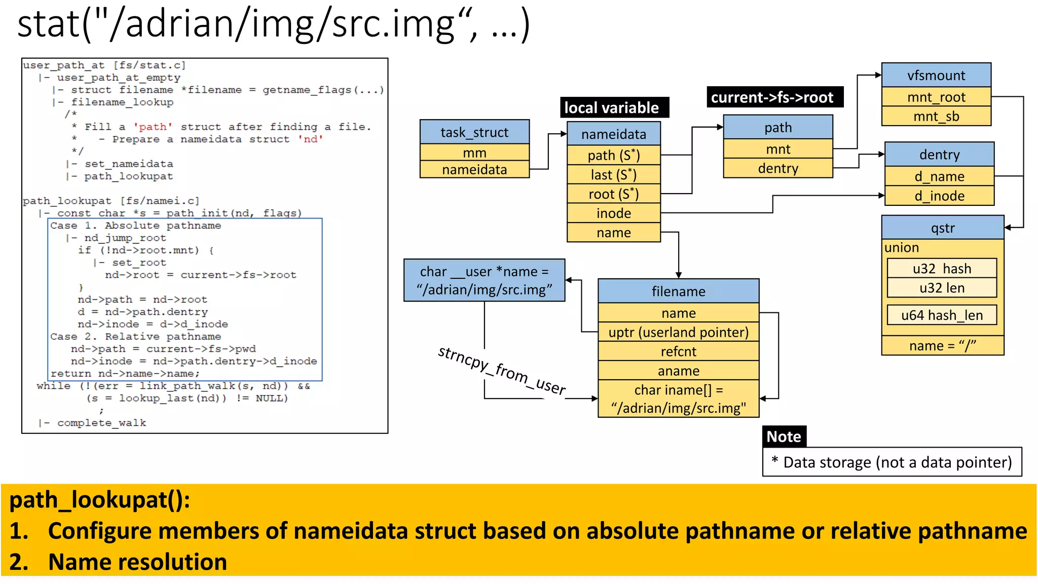 stat("/adrian/img/src.img“, …)
path_lookupat():
1. Configure members of nameidata struct based on absolute pathname or relative pathname
2. Name resolution
vfsmount
mnt_root
mnt_sb
dentry
d_name
qstr
name = “/”
u32 hash
u32 len
u64 hash_len
union
nameidata
last (S*)
name
root (S*)
inode
path (S*)
task_struct
mm
nameidata
filename
name
uptr (userland pointer)
refcnt
aname
char iname[] =
“/adrian/img/src.img"
char __user *name =
“/adrian/img/src.img”
local variable
path
mnt
dentry
current->fs->root
d_inode
* Data storage (not a data pointer)
Note
 