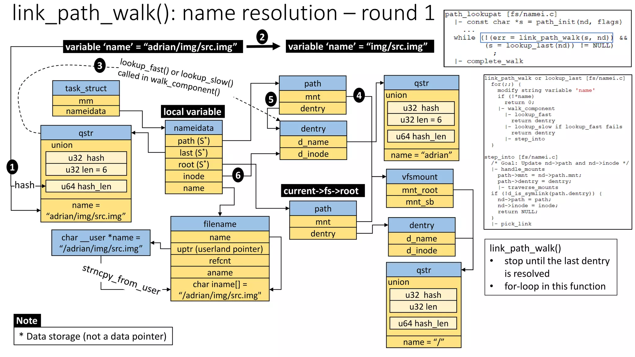 link_path_walk(): name resolution – round 1
vfsmount
mnt_root
mnt_sb
dentry
d_name
qstr
name = “/”
u32 hash
u32 len
u64 hash_len
union
nameidata
last (S*)
name
root (S*)
inode
path (S*)
* Data storage (not a data pointer)
task_struct
mm
nameidata
filename
name
uptr (userland pointer)
refcnt
aname
char iname[] =
“/adrian/img/src.img"
char __user *name =
“/adrian/img/src.img”
path
mnt
dentry
current->fs->root
d_inode
qstr
name =
“adrian/img/src.img”
u32 hash
u32 len = 6
u64 hash_len
union
variable ‘name’ = “adrian/img/src.img”
dentry
d_name
d_inode
path
mnt
dentry
variable ‘name’ = “img/src.img”
hash
1
2
3
4
5
6
Note
local variable
link_path_walk()
• stop until the last dentry
is resolved
• for-loop in this function
qstr
name = “adrian”
u32 hash
u32 len = 6
u64 hash_len
union
 