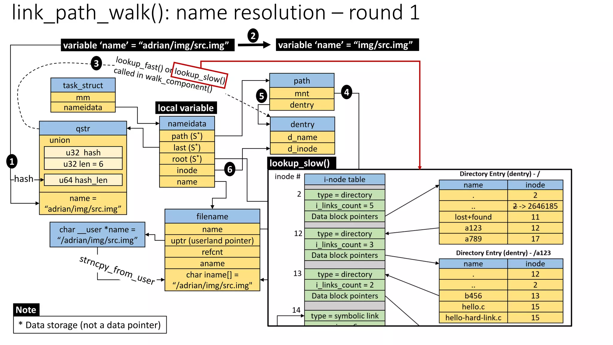 link_path_walk(): name resolution – round 1
nameidata
last (S*)
name
root (S*)
inode
path (S*)
* Data storage (not a data pointer)
task_struct
mm
nameidata
filename
name
uptr (userland pointer)
refcnt
aname
char iname[] =
“/adrian/img/src.img"
char __user *name =
“/adrian/img/src.img”
path
mnt
dentry
current->fs->root
qstr
name =
“adrian/img/src.img”
u32 hash
u32 len = 6
u64 hash_len
union
variable ‘name’ = “adrian/img/src.img”
dentry
d_name
d_inode
path
mnt
dentry
variable ‘name’ = “img/src.img”
hash
1
2
3
4
5
6
Note
local variable
lookup_slow()
 