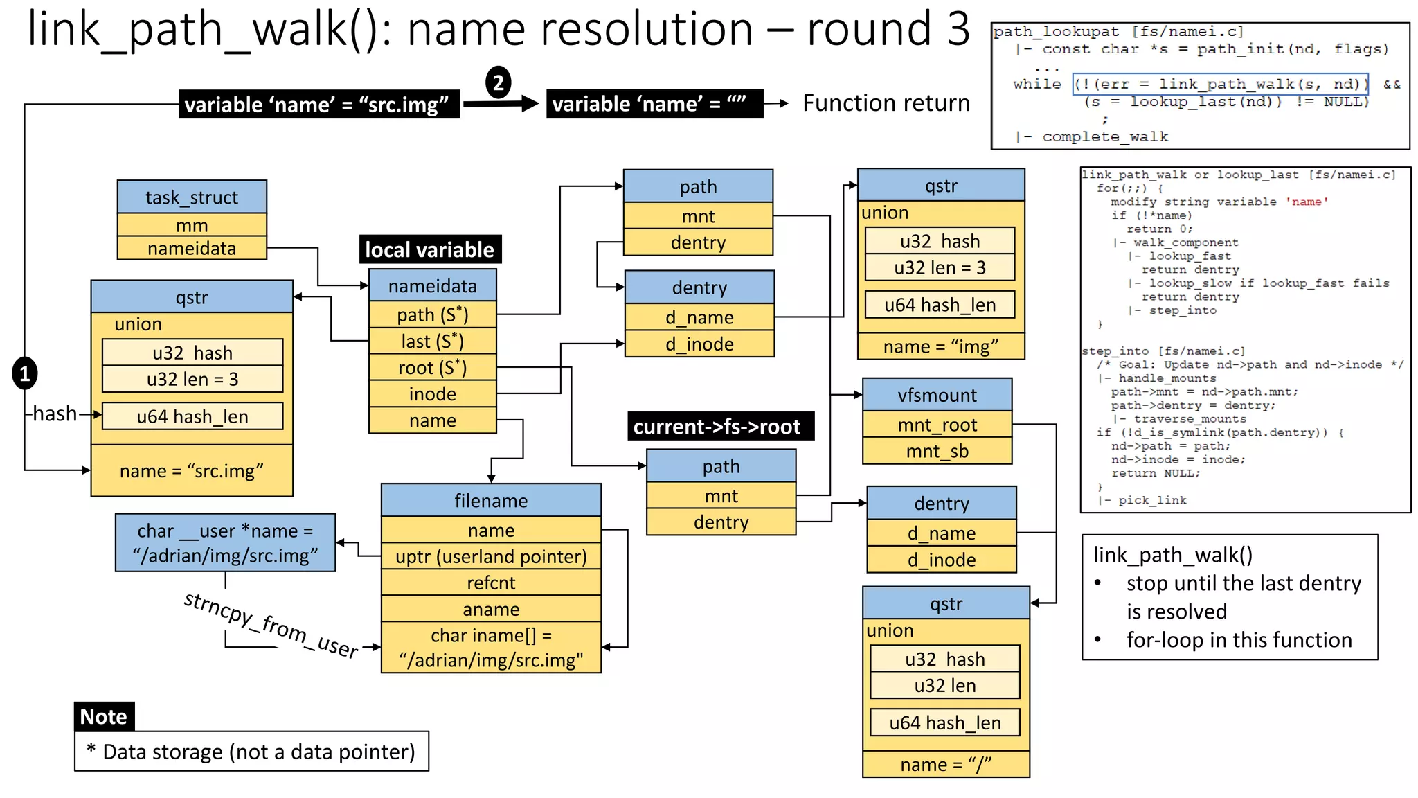 vfsmount
mnt_root
mnt_sb
dentry
d_name
qstr
name = “/”
u32 hash
u32 len
u64 hash_len
union
nameidata
last (S*)
name
root (S*)
inode
path (S*)
* Data storage (not a data pointer)
task_struct
mm
nameidata
filename
name
uptr (userland pointer)
refcnt
aname
char iname[] =
“/adrian/img/src.img"
char __user *name =
“/adrian/img/src.img”
local variable
path
mnt
dentry
current->fs->root
d_inode
qstr
name = “src.img”
u32 hash
u32 len = 3
u64 hash_len
union
variable ‘name’ = “src.img”
dentry
d_name
d_inode
path
mnt
dentry
variable ‘name’ = “”
2
Note
Function return
link_path_walk(): name resolution – round 3
1
hash
qstr
name = “img”
u32 hash
u32 len = 3
u64 hash_len
union
link_path_walk()
• stop until the last dentry
is resolved
• for-loop in this function
 