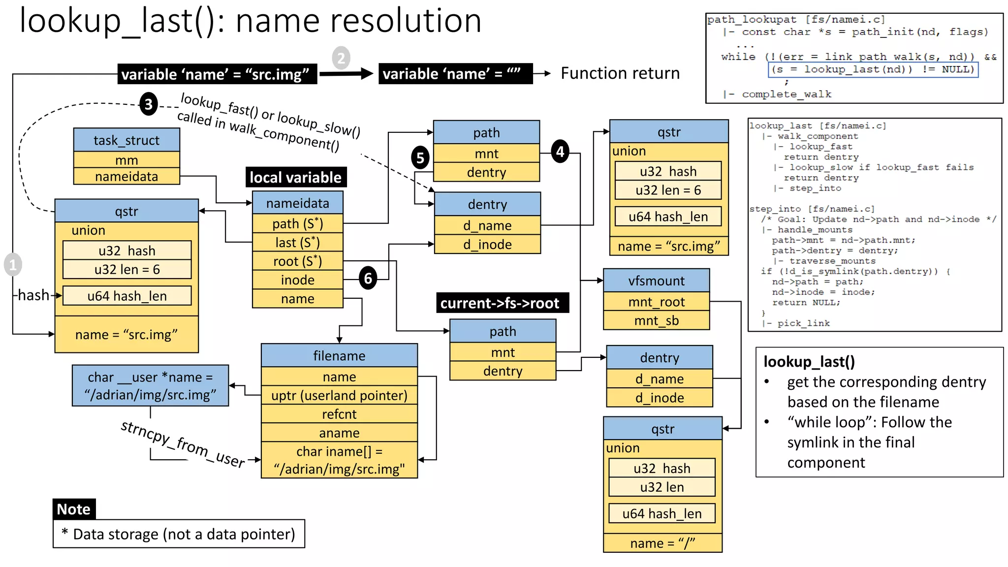 vfsmount
mnt_root
mnt_sb
dentry
d_name
qstr
name = “/”
u32 hash
u32 len
u64 hash_len
union
nameidata
last (S*)
name
root (S*)
inode
path (S*)
task_struct
mm
nameidata
filename
name
uptr (userland pointer)
refcnt
aname
char iname[] =
“/adrian/img/src.img"
char __user *name =
“/adrian/img/src.img”
local variable
path
mnt
dentry
current->fs->root
d_inode
qstr
name = “src.img”
u32 hash
u32 len = 6
u64 hash_len
union
variable ‘name’ = “src.img”
dentry
d_name
qstr
name = “src.img”
u32 hash
u32 len = 6
u64 hash_len
union
d_inode
path
mnt
dentry
variable ‘name’ = “”
3
4
5
6
Function return
lookup_last(): name resolution
hash
1
2
* Data storage (not a data pointer)
Note
lookup_last()
• get the corresponding dentry
based on the filename
• “while loop”: Follow the
symlink in the final
component
 