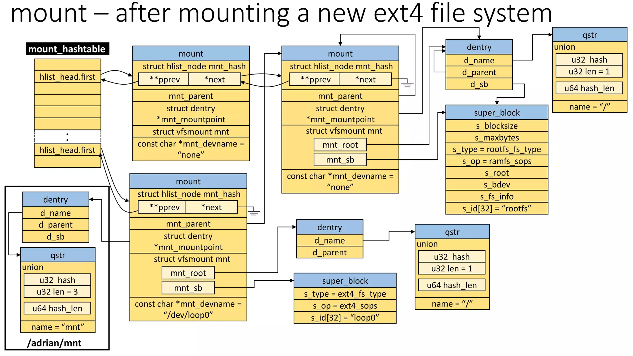 hlist_head.first
hlist_head.first
.
.
mount_hashtable mount
mnt_parent
struct dentry
*mnt_mountpoint
struct vfsmount mnt
**pprev *next
const char *mnt_devname =
“none”
mount
mnt_parent
struct dentry
*mnt_mountpoint
**pprev
struct hlist_node mnt_hash
*next
const char *mnt_devname =
“none”
struct hlist_node mnt_hash
dentry
d_name
qstr
name = “/”
u32 hash
u32 len = 1
u64 hash_len
union
super_block
s_blocksize
s_maxbytes
s_op = ramfs_sops
s_root
s_bdev
s_id[32] = “rootfs”
s_fs_info
s_type = rootfs_fs_type
d_parent
mnt_root
mnt_sb
struct vfsmount mnt
mount – after mounting a new ext4 file system
mount
mnt_parent
struct dentry
*mnt_mountpoint
**pprev *next
const char *mnt_devname =
“/dev/loop0”
mnt_root
mnt_sb
dentry
d_name
qstr
name = “/”
u32 hash
u32 len = 1
u64 hash_len
union
struct vfsmount mnt
super_block
s_op = ext4_sops
s_id[32] = “loop0”
s_type = ext4_fs_type
d_parent
struct hlist_node mnt_hash
dentry
d_name
d_parent
qstr
name = “mnt”
u32 hash
u32 len = 3
u64 hash_len
union
/adrian/mnt
d_sb
d_sb
 