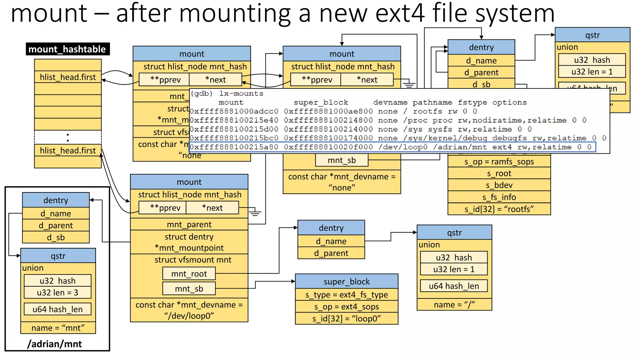 hlist_head.first
hlist_head.first
.
.
mount_hashtable mount
mnt_parent
struct dentry
*mnt_mountpoint
struct vfsmount mnt
**pprev *next
const char *mnt_devname =
“none”
mount
mnt_parent
struct dentry
*mnt_mountpoint
**pprev
struct hlist_node mnt_hash
*next
const char *mnt_devname =
“none”
struct hlist_node mnt_hash
dentry
d_name
qstr
name = “/”
u32 hash
u32 len = 1
u64 hash_len
union
super_block
s_blocksize
s_maxbytes
s_op = ramfs_sops
s_root
s_bdev
s_id[32] = “rootfs”
s_fs_info
s_type = rootfs_fs_type
d_parent
mnt_root
mnt_sb
struct vfsmount mnt
mount – after mounting a new ext4 file system
mount
mnt_parent
struct dentry
*mnt_mountpoint
**pprev *next
const char *mnt_devname =
“/dev/loop0”
mnt_root
mnt_sb
dentry
d_name
qstr
name = “/”
u32 hash
u32 len = 1
u64 hash_len
union
struct vfsmount mnt
super_block
s_op = ext4_sops
s_id[32] = “loop0”
s_type = ext4_fs_type
d_parent
struct hlist_node mnt_hash
dentry
d_name
d_parent
qstr
name = “mnt”
u32 hash
u32 len = 3
u64 hash_len
union
/adrian/mnt
d_sb
d_sb
 
