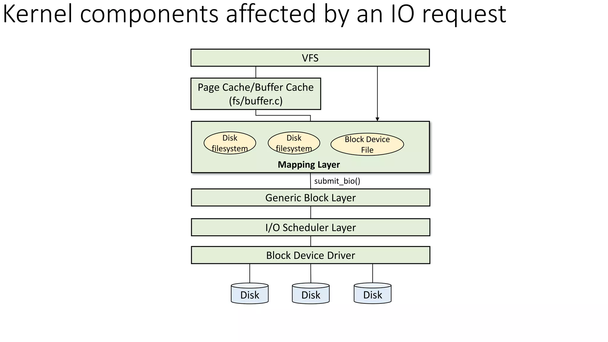Kernel components affected by an IO request
VFS
Page Cache/Buffer Cache
(fs/buffer.c)
Disk
filesystem
Disk
filesystem
Block Device
File
Mapping Layer
Generic Block Layer
I/O Scheduler Layer
Block Device Driver
Disk Disk Disk
submit_bio()
 