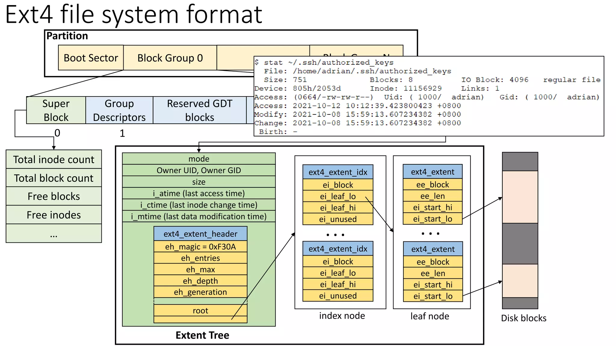 Super
Block
Group
Descriptors
Reserved GDT
blocks
Block
bitmap
inode
bitmap
inode table:
inode descriptor
Data
Block
Data
Block
. . .
0 1
Total inode count
Total block count
Free blocks
Free inodes
…
Block Group 0 . . . Block Group N
Boot Sector
Partition
mode
Owner UID, Owner GID
i_atime (last access time)
i_ctime (last inode change time)
i_mtime (last data modification time)
size
ext4_extent_idx
ei_block
ei_leaf_lo
ei_leaf_hi
ei_unused
ext4_extent_header
eh_magic = 0xF30A
eh_entries
eh_max
eh_depth
eh_generation
ext4_extent_idx
ei_block
ei_leaf_lo
ei_leaf_hi
ei_unused
ext4_extent
ee_block
ee_len
ei_start_hi
ei_start_lo
ext4_extent
ee_block
ee_len
ei_start_hi
ei_start_lo
. . .
. . .
root
index node leaf node Disk blocks
Extent Tree
Ext4 file system format
 