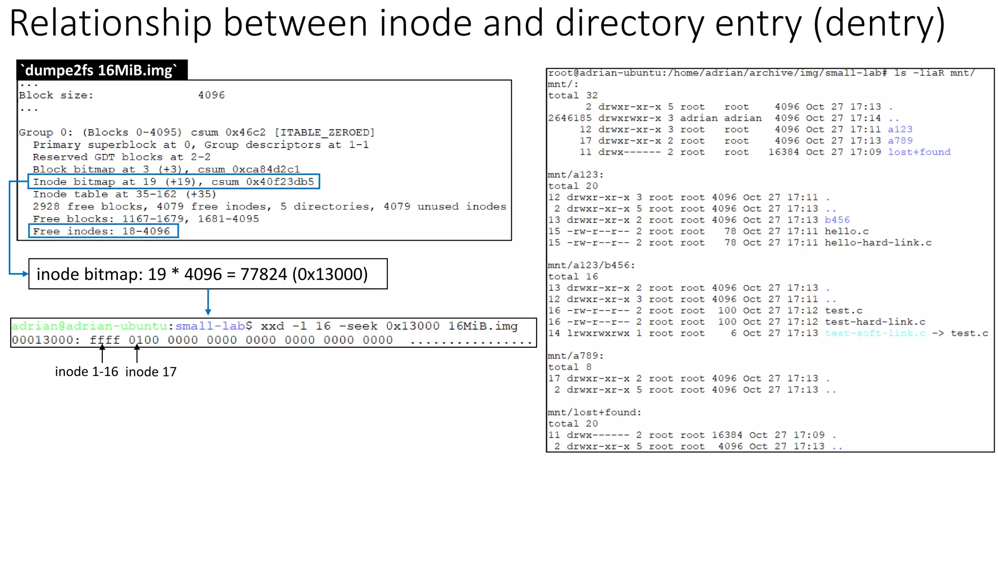 inode bitmap: 19 * 4096 = 77824 (0x13000)
inode 1-16 inode 17
`dumpe2fs 16MiB.img`
Relationship between inode and directory entry (dentry)
 