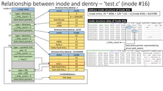 type = directory
i_links_count = 5
Relationship between inode and dentry – ‘test.c’ (inode #16)
i-node table
. 2
name inode
Directory Entry (dentry) - /
.. 2 -> 2646185
lost+found 11
a123 12
a789 17
2
12
. 12
name inode
.. 2
b456 13
hello.c 15
hello-hard-link.c 15
Directory Entry (dentry) - /a123
13
. 13
name inode
.. 12
test.c 16
test-hard-link.c 16
test-soft-link.c 14
Directory Entry (dentry) - /a123/b456
14
16
Data block pointers
type = directory
i_links_count = 3
Data block pointers
type = directory
i_links_count = 2
Data block pointers
type = symbolic link
i_links_count = 1
Data block pointers
= “test.c”
type = file
i_links_count = 2
Data block pointers
File Data
/a123/b456/test.c
size = 6
size = 100
inode structure data of inode #16
inode entry: 35 * 4096 + 128 * (16 – 1) [inode #16] = 0x23780
address inode structure of inode #16
Data block pointer represented by
struct ext4_extent
i_links_count
inode #
 