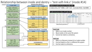 type = directory
i_links_count = 5
Relationship between inode and dentry – ‘test-soft-link.c’ (inode #14)
i-node table
. 2
name inode
Directory Entry (dentry) - /
.. 2 -> 2646185
lost+found 11
a123 12
a789 17
2
12
. 12
name inode
.. 2
b456 13
hello.c 15
hello-hard-link.c 15
Directory Entry (dentry) - /a123
13
. 13
name inode
.. 12
test.c 16
test-hard-link.c 16
test-soft-link.c 14
Directory Entry (dentry) - /a123/b456
14
16
Data block pointers
type = directory
i_links_count = 3
Data block pointers
type = directory
i_links_count = 2
Data block pointers
type = symbolic link
i_links_count = 1
Data block pointers
= “test.c”
type = file
i_links_count = 2
Data block pointers
File Data
/a123/b456/test.c
size = 6
size = 100
inode structure data of inode #14
inode entry: 35 * 4096 + 128 * (14 – 1) [inode #14] = 0x23680
address inode structure of inode #14
i_links_count
Data block pointer
Hard Link
1. Refer to an inode number
2. Must reside on the same file system
3. Cannot be made to a directory
Soft Link
1. Refer to a filename instead of an inode number
2. Can be linked to a file in a different file system
3. Can be made to a directory
inode #
 