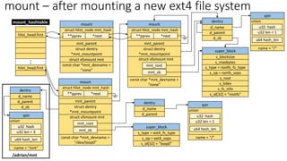 hlist_head.first
hlist_head.first
.
.
mount_hashtable mount
mnt_parent
struct dentry
*mnt_mountpoint
struct vfsmount mnt
**pprev *next
const char *mnt_devname =
“none”
mount
mnt_parent
struct dentry
*mnt_mountpoint
**pprev
struct hlist_node mnt_hash
*next
const char *mnt_devname =
“none”
struct hlist_node mnt_hash
dentry
d_name
qstr
name = “/”
u32 hash
u32 len = 1
u64 hash_len
union
super_block
s_blocksize
s_maxbytes
s_op = ramfs_sops
s_root
s_bdev
s_id[32] = “rootfs”
s_fs_info
s_type = rootfs_fs_type
d_parent
mnt_root
mnt_sb
struct vfsmount mnt
mount – after mounting a new ext4 file system
mount
mnt_parent
struct dentry
*mnt_mountpoint
**pprev *next
const char *mnt_devname =
“/dev/loop0”
mnt_root
mnt_sb
dentry
d_name
qstr
name = “/”
u32 hash
u32 len = 1
u64 hash_len
union
struct vfsmount mnt
super_block
s_op = ext4_sops
s_id[32] = “loop0”
s_type = ext4_fs_type
d_parent
struct hlist_node mnt_hash
dentry
d_name
d_parent
qstr
name = “mnt”
u32 hash
u32 len = 3
u64 hash_len
union
/adrian/mnt
d_sb
d_sb
 