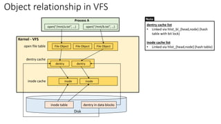 open(“/mnt/a.txt”, …) open(“/mnt/b.txt”, …)
Process A
File Object File Object File Object
open file table
dentry dentry
dentry cache
inode inode
inode cache
inode table
Kernel - VFS
dentry in data blocks
Disk
Object relationship in VFS
dentry cache list
• Linked via hlist_bl_{head,node} (hash
table with bit lock)
inode cache list
• Linked via hlist_{head,node} (hash table)
Note
 