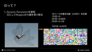 #UE4 | @UNREALENGINE
IDって？
1. Dynamic Parameterを使用
IDとしてNiagaraから値を受け取る 16パーツの場合の縦（UVのV）の位置
1行目＝0
2行目＝0.0625
3行目＝0.125
…
16行目＝0.9375
 