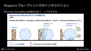 #UE4 | @UNREALENGINE
Niagara+ブループリントでのインタラクション
Particles.StoredMoveは何のため？ ＝フラグです
Int値↑
Particles.StoredMove = clamp(0,1, Particles.StoredMove + ((0.01 < Particles.StoredMove)?1:0) );
 