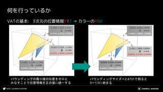 #UE4 | @UNREALENGINE
何を行っているか
VATの基本: 3次元の位置情報XYZ → カラーのRGB
バウンディングサイズ＝2.4731で割ると
0～1.0に納まる
バウンディングの最小値の位置をゼロと
みなすことで位置情報を正の値に統一する
 