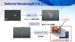 Deferred Renderingのジオメトリパス
スクリーン空間に変換
頂点シェーダ
塗るピクセルを選択ラスタライザ
ピクセルシェーダ
色を塗る
レンダーターゲット(RT)
こうなる
 