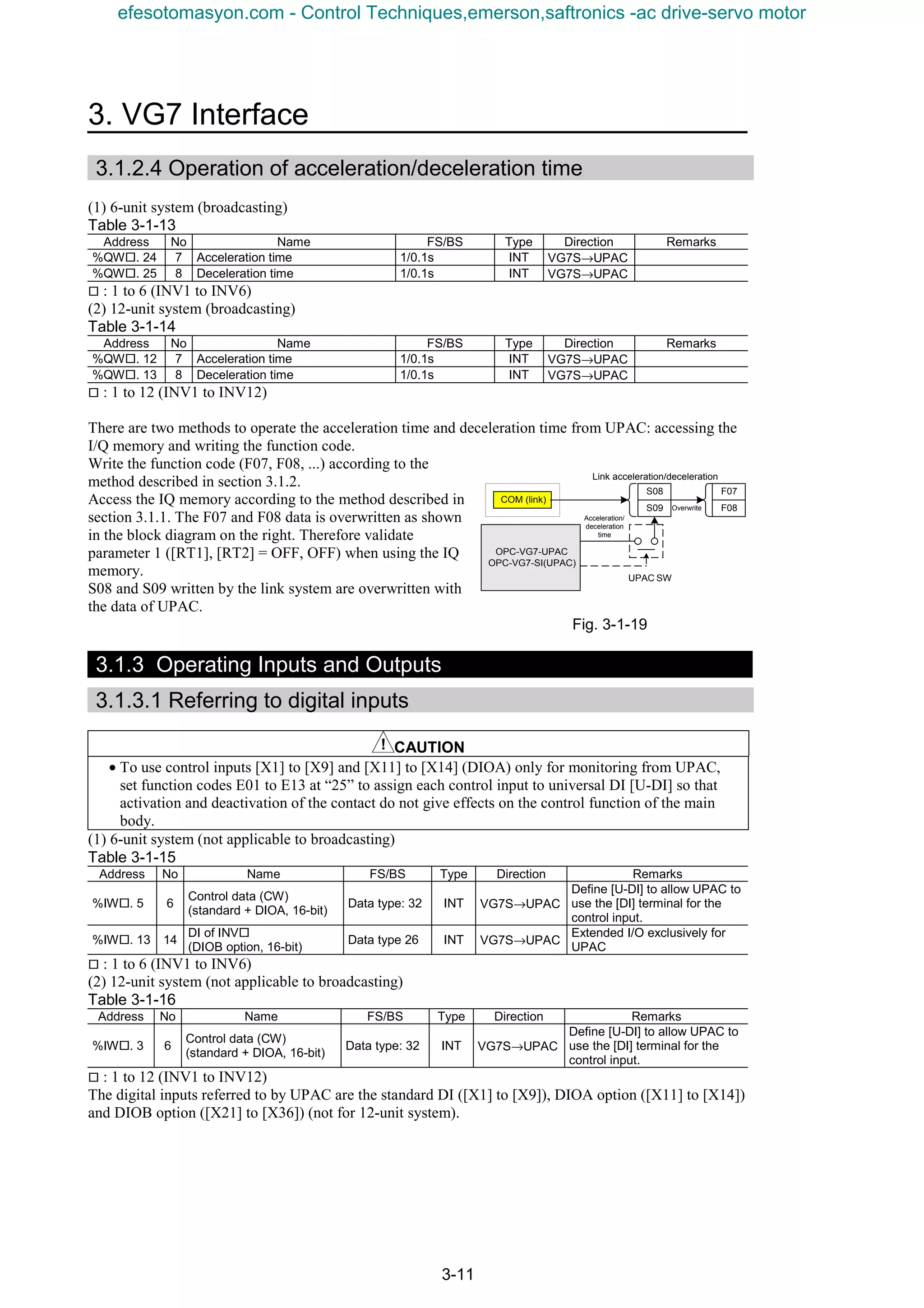 3. VG7 Interface
3-11
3.1.2.4 Operation of acceleration/deceleration time
(1) 6-unit system (broadcasting)
Table 3-1-13
Address No Name FS/BS Type Direction Remarks
%QW¨. 24 7 Acceleration time 1/0.1s INT VG7S→UPAC
%QW¨. 25 8 Deceleration time 1/0.1s INT VG7S→UPAC
¨ : 1 to 6 (INV1 to INV6)
(2) 12-unit system (broadcasting)
Table 3-1-14
Address No Name FS/BS Type Direction Remarks
%QW¨. 12 7 Acceleration time 1/0.1s INT VG7S→UPAC
%QW¨. 13 8 Deceleration time 1/0.1s INT VG7S→UPAC
¨ : 1 to 12 (INV1 to INV12)
There are two methods to operate the acceleration time and deceleration time from UPAC: accessing the
I/Q memory and writing the function code.
Write the function code (F07, F08, ...) according to the
method described in section 3.1.2.
Access the IQ memory according to the method described in
section 3.1.1. The F07 and F08 data is overwritten as shown
in the block diagram on the right. Therefore validate
parameter 1 ([RT1], [RT2] = OFF, OFF) when using the IQ
memory.
S08 and S09 written by the link system are overwritten with
the data of UPAC.
Fig. 3-1-19
3.1.3 Operating Inputs and Outputs
3.1.3.1 Referring to digital inputs
CAUTION
• To use control inputs [X1] to [X9] and [X11] to [X14] (DIOA) only for monitoring from UPAC,
set function codes E01 to E13 at “25” to assign each control input to universal DI [U-DI] so that
activation and deactivation of the contact do not give effects on the control function of the main
body.
(1) 6-unit system (not applicable to broadcasting)
Table 3-1-15
Address No Name FS/BS Type Direction Remarks
%IW¨. 5 6
Control data (CW)
(standard + DIOA, 16-bit)
Data type: 32 INT VG7S→UPAC
Define [U-DI] to allow UPAC to
use the [DI] terminal for the
control input.
%IW¨. 13 14
DI of INV¨
(DIOB option, 16-bit)
Data type 26 INT VG7S→UPAC
Extended I/O exclusively for
UPAC
¨ : 1 to 6 (INV1 to INV6)
(2) 12-unit system (not applicable to broadcasting)
Table 3-1-16
Address No Name FS/BS Type Direction Remarks
%IW¨. 3 6
Control data (CW)
(standard + DIOA, 16-bit)
Data type: 32 INT VG7S→UPAC
Define [U-DI] to allow UPAC to
use the [DI] terminal for the
control input.
¨ : 1 to 12 (INV1 to INV12)
The digital inputs referred to by UPAC are the standard DI ([X1] to [X9]), DIOA option ([X11] to [X14])
and DIOB option ([X21] to [X36]) (not for 12-unit system).
F07
F08
COM (link)
S08
S09
Link acceleration/deceleration
Acceleration/
deceleration
time
UPAC SW
Overwrite
OPC-VG7-UPAC
OPC-VG7-SI(UPAC)
efesotomasyon.com - Control Techniques,emerson,saftronics -ac drive-servo motor
 