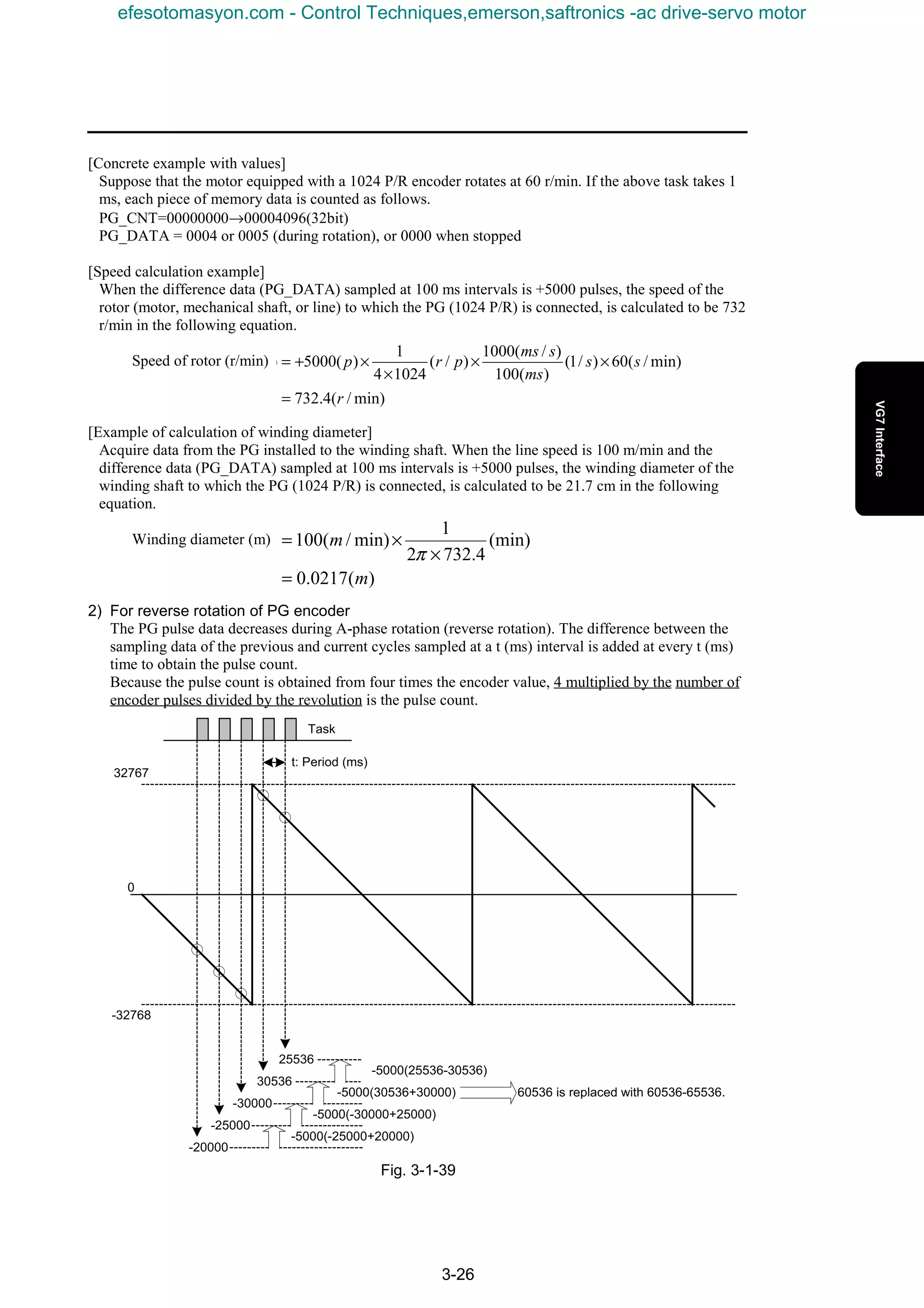3-26
[Concrete example with values]
Suppose that the motor equipped with a 1024 P/R encoder rotates at 60 r/min. If the above task takes 1
ms, each piece of memory data is counted as follows.
PG_CNT=00000000→00004096(32bit)
PG_DATA = 0004 or 0005 (during rotation), or 0000 when stopped
[Speed calculation example]
When the difference data (PG_DATA) sampled at 100 ms intervals is +5000 pulses, the speed of the
rotor (motor, mechanical shaft, or line) to which the PG (1024 P/R) is connected, is calculated to be 732
r/min in the following equation.
Speed of rotor (r/min)
[Example of calculation of winding diameter]
Acquire data from the PG installed to the winding shaft. When the line speed is 100 m/min and the
difference data (PG_DATA) sampled at 100 ms intervals is +5000 pulses, the winding diameter of the
winding shaft to which the PG (1024 P/R) is connected, is calculated to be 21.7 cm in the following
equation.
Winding diameter (m)
2) For reverse rotation of PG encoder
The PG pulse data decreases during A-phase rotation (reverse rotation). The difference between the
sampling data of the previous and current cycles sampled at a t (ms) interval is added at every t (ms)
time to obtain the pulse count.
Because the pulse count is obtained from four times the encoder value, 4 multiplied by the number of
encoder pulses divided by the revolution is the pulse count.
Fig. 3-1-39
min)/(4.732
min)/(60)/1(
)(100
)/(1000
)/(
10244
1
)(5000)
r
ss
ms
sms
prp
=
××
×
×+=
)(0217.0
(min)
4.7322
1
min)/(100
m
m
=
×
×=
π
32767
-32768
0
-20000
-25000
-30000
30536
25536
-5000(-25000+20000)
60536 is replaced with 60536-65536.-5000(30536+30000)
-5000(25536-30536)
Task
-5000(-30000+25000)
t: Period (ms)
efesotomasyon.com - Control Techniques,emerson,saftronics -ac drive-servo motor
 