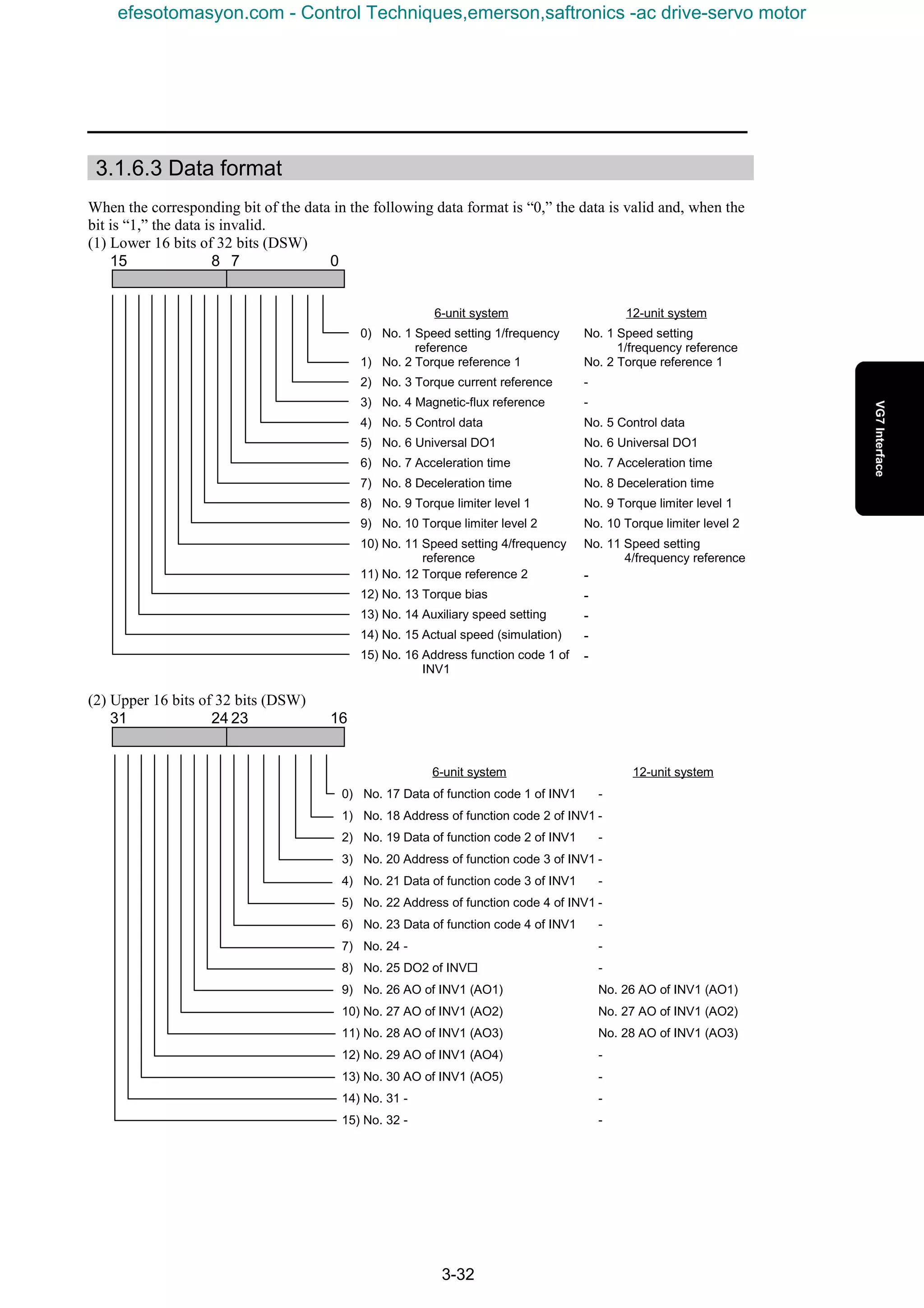 3-32
3.1.6.3 Data format
When the corresponding bit of the data in the following data format is “0,” the data is valid and, when the
bit is “1,” the data is invalid.
(1) Lower 16 bits of 32 bits (DSW)
15 8 7 0
6-unit system 12-unit system
0) No. 1 Speed setting 1/frequency
reference
No. 1 Speed setting
1/frequency reference
1) No. 2 Torque reference 1 No. 2 Torque reference 1
2) No. 3 Torque current reference -
3) No. 4 Magnetic-flux reference -
4) No. 5 Control data No. 5 Control data
5) No. 6 Universal DO1 No. 6 Universal DO1
6) No. 7 Acceleration time No. 7 Acceleration time
7) No. 8 Deceleration time No. 8 Deceleration time
8) No. 9 Torque limiter level 1 No. 9 Torque limiter level 1
9) No. 10 Torque limiter level 2 No. 10 Torque limiter level 2
10) No. 11 Speed setting 4/frequency
reference
No. 11 Speed setting
4/frequency reference
11) No. 12 Torque reference 2 -
12) No. 13 Torque bias -
13) No. 14 Auxiliary speed setting -
14) No. 15 Actual speed (simulation) -
15) No. 16 Address function code 1 of
INV1
-
(2) Upper 16 bits of 32 bits (DSW)
31 24 23 16
6-unit system 12-unit system
0) No. 17 Data of function code 1 of INV1 -
1) No. 18 Address of function code 2 of INV1 -
2) No. 19 Data of function code 2 of INV1 -
3) No. 20 Address of function code 3 of INV1 -
4) No. 21 Data of function code 3 of INV1 -
5) No. 22 Address of function code 4 of INV1 -
6) No. 23 Data of function code 4 of INV1 -
7) No. 24 - -
8) No. 25 DO2 of INV¨ -
9) No. 26 AO of INV1 (AO1) No. 26 AO of INV1 (AO1)
10) No. 27 AO of INV1 (AO2) No. 27 AO of INV1 (AO2)
11) No. 28 AO of INV1 (AO3) No. 28 AO of INV1 (AO3)
12) No. 29 AO of INV1 (AO4) -
13) No. 30 AO of INV1 (AO5) -
14) No. 31 - -
15) No. 32 - -
efesotomasyon.com - Control Techniques,emerson,saftronics -ac drive-servo motor
 