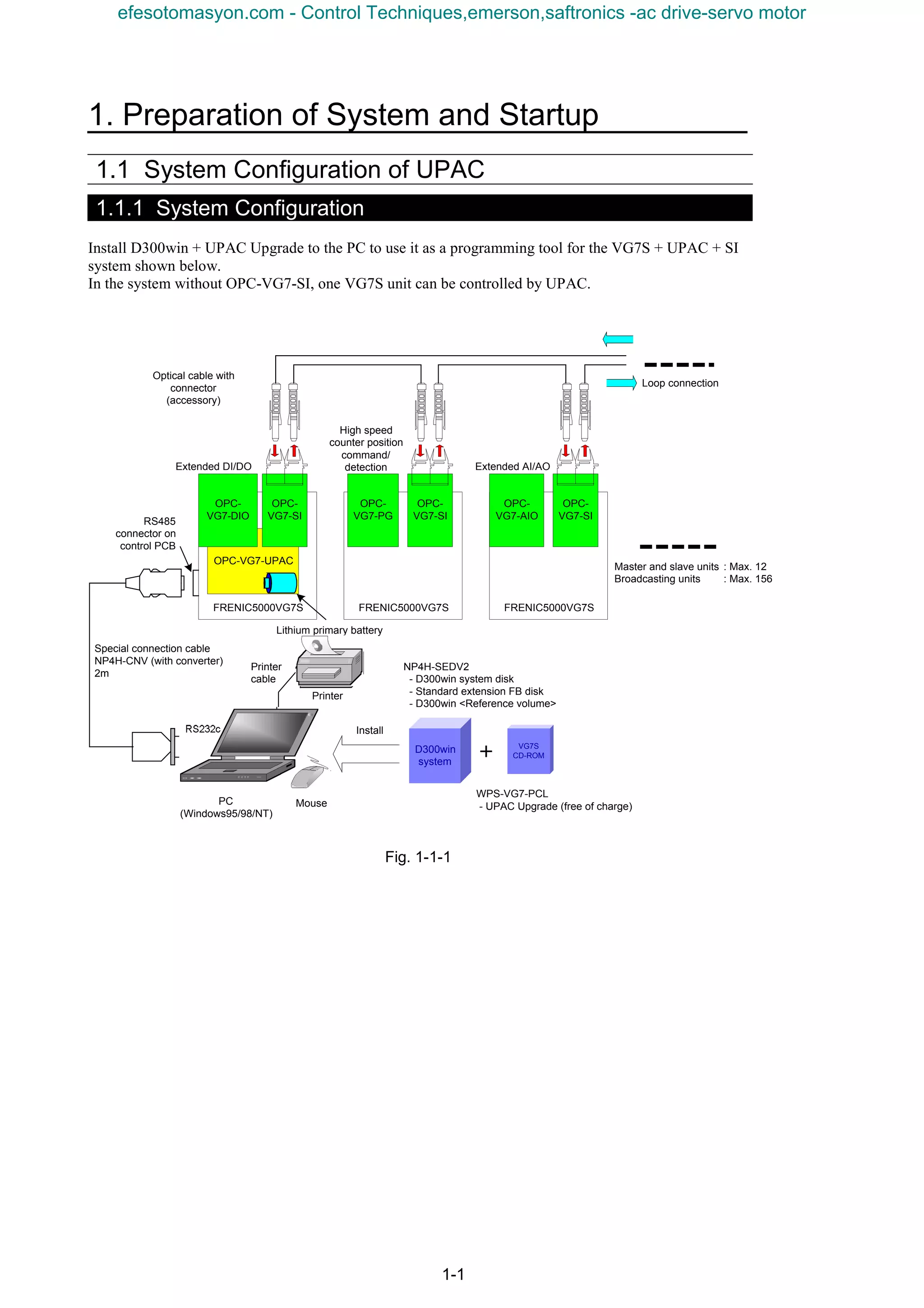 1. Preparation of System and Startup
1-1
1.1 System Configuration of UPAC
1.1.1 System Configuration
Install D300win + UPAC Upgrade to the PC to use it as a programming tool for the VG7S + UPAC + SI
system shown below.
In the system without OPC-VG7-SI, one VG7S unit can be controlled by UPAC.
Fig. 1-1-1
Printer
D300win
system
VG7S
CD-ROM
NP4H-SEDV2
- D300win system disk
- Standard extension FB disk
- D300win <Reference volume>
WPS-VG7-PCL
- UPAC Upgrade (free of charge)PC
(Windows95/98/NT)
FRENIC5000VG7S FRENIC5000VG7S
RS232c
Special connection cable
NP4H-CNV (with converter)
2m
Printer
cable
＋＋＋＋
Install
Mouse
OPC-
VG7-SI
OPC-VG7-UPAC
OPC-
VG7-SI
RS485
connector on
control PCB
Optical cable with
connector
(accessory)
Master and slave units : Max. 12
Broadcasting units : Max. 156
Lithium primary battery
Loop connection
OPC-
VG7-DIO
OPC-
VG7-PG
FRENIC5000VG7S
OPC-
VG7-SI
OPC-
VG7-AIO
Extended DI/DO
High speed
counter position
command/
detection Extended AI/AO
efesotomasyon.com - Control Techniques,emerson,saftronics -ac drive-servo motor
 