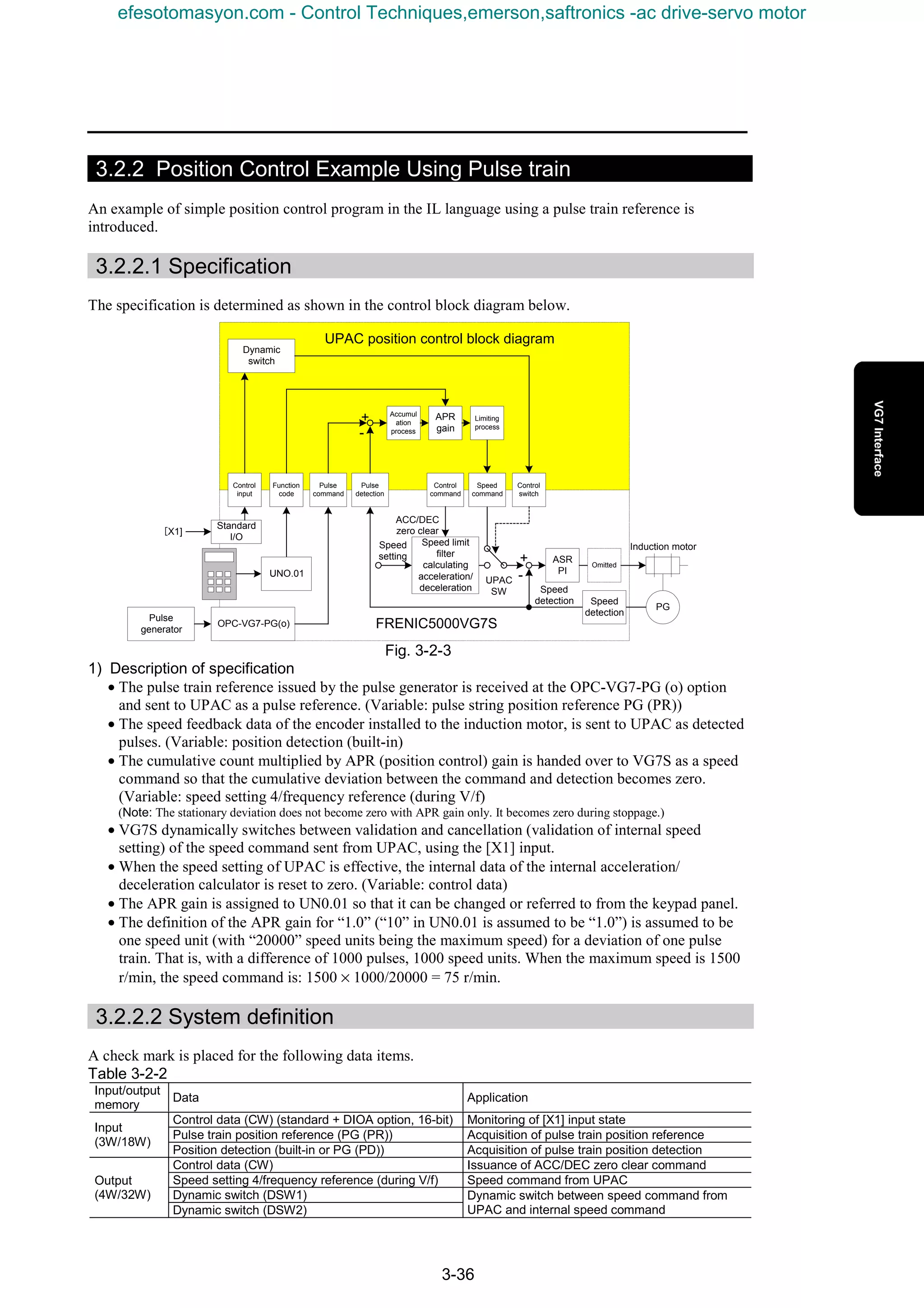 3-36
3.2.2 Position Control Example Using Pulse train
An example of simple position control program in the IL language using a pulse train reference is
introduced.
3.2.2.1 Specification
The specification is determined as shown in the control block diagram below.
Fig. 3-2-3
1) Description of specification
• The pulse train reference issued by the pulse generator is received at the OPC-VG7-PG (o) option
and sent to UPAC as a pulse reference. (Variable: pulse string position reference PG (PR))
• The speed feedback data of the encoder installed to the induction motor, is sent to UPAC as detected
pulses. (Variable: position detection (built-in)
• The cumulative count multiplied by APR (position control) gain is handed over to VG7S as a speed
command so that the cumulative deviation between the command and detection becomes zero.
(Variable: speed setting 4/frequency reference (during V/f)
(Note: The stationary deviation does not become zero with APR gain only. It becomes zero during stoppage.)
• VG7S dynamically switches between validation and cancellation (validation of internal speed
setting) of the speed command sent from UPAC, using the [X1] input.
• When the speed setting of UPAC is effective, the internal data of the internal acceleration/
deceleration calculator is reset to zero. (Variable: control data)
• The APR gain is assigned to UN0.01 so that it can be changed or referred to from the keypad panel.
• The definition of the APR gain for “1.0” (“10” in UN0.01 is assumed to be “1.0”) is assumed to be
one speed unit (with “20000” speed units being the maximum speed) for a deviation of one pulse
train. That is, with a difference of 1000 pulses, 1000 speed units. When the maximum speed is 1500
r/min, the speed command is: 1500 × 1000/20000 = 75 r/min.
3.2.2.2 System definition
A check mark is placed for the following data items.
Table 3-2-2
Input/output
memory
Data Application
Control data (CW) (standard + DIOA option, 16-bit) Monitoring of [X1] input state
Pulse train position reference (PG (PR)) Acquisition of pulse train position reference
Input
(3W/18W)
Position detection (built-in or PG (PD)) Acquisition of pulse train position detection
Control data (CW) Issuance of ACC/DEC zero clear command
Speed setting 4/frequency reference (during V/f) Speed command from UPAC
Dynamic switch (DSW1)
Output
(4W/32W)
Dynamic switch (DSW2)
Dynamic switch between speed command from
UPAC and internal speed command
ASR
PI
Omitted
PG
UPAC position control block diagram
Speed
detection
Speed
setting +
-UPAC
SW
Induction motorSpeed limit
filter
calculating
acceleration/
deceleration
FRENIC5000VG7SPulse
generator
OPC-VG7-PG(o)
Pulse
command
Pulse
detection
+
-
Accumul
ation
process
APR
gain
Speed
command
Control
switch
Standard
I/O
[X1]
Control
input
Dynamic
switch
Speed
detection
Limiting
process
UNO.01
Function
code
Control
command
ACC/DEC
zero clear
efesotomasyon.com - Control Techniques,emerson,saftronics -ac drive-servo motor
 