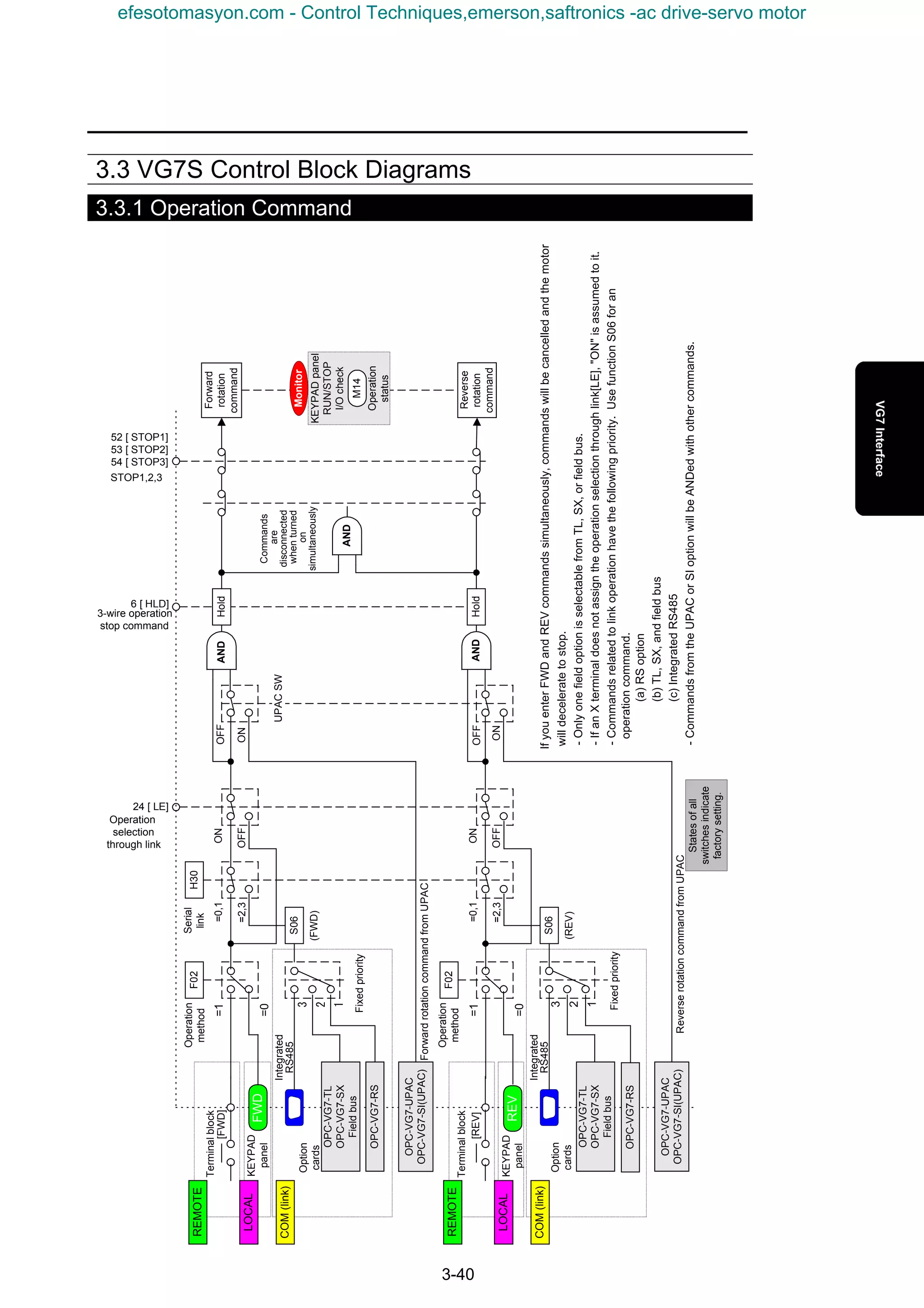 3-40
3.3 VG7S Control Block Diagrams
3.3.1 Operation Command
(FWD)
Serial
link
UPACSW
H30
=0,1
=2,3
Operation
selection
through link
F02
Operation
method
=1
KEYPAD
panel=0
Forward
rotation
command
ON
OFF
[FWD]
FWD
Terminalblock
OPC-VG7-TL
OPC-VG7-SX
Fieldbus
Option
cards
ForwardrotationcommandfromUPAC
Fixedpriority
(REV)
=0,1
=2,3
F02
Operation
method
=1
KEYPAD
panel=0
ON
OFF
REV
Terminalblock
ReverserotationcommandfromUPAC
Reverse
rotation
command
Commands
are
disconnected
whenturned
on
simultaneously
IfyouenterFWDandREVcommandssimultaneously,commandswillbecancelledandthemotor
willdeceleratetostop.
-OnlyonefieldoptionisselectablefromTL,SX,orfieldbus.
-IfanXterminaldoesnotassigntheoperationselectionthroughlink[LE],"ON"isassumedtoit.
-Commandsrelatedtolinkoperationhavethefollowingpriority.UsefunctionS06foran
operationcommand.
(a)RSoption
(b)TL,SX,andfieldbus
(c)IntegratedRS485
-CommandsfromtheUPACorSIoptionwillbeANDedwithothercommands.
OPC-VG7-UPAC
OPC-VG7-SI(UPAC)
OPC-VG7-TL
OPC-VG7-SX
Fieldbus
Option
cards
Integrated
RS485
OPC-VG7-UPAC
OPC-VG7-SI(UPAC)
Fixedpriority
1
2
3
1
2
3
OFF
ON
OFF
ON
S06
S06
COM(link)
REMOTE
LOCAL
COM(link)
LOCAL
REMOTE
OPC-VG7-RS
OPC-VG7-RS
AND
AND
AND
24 [ LE]
Statesofall
switchesindicate
factorysetting.
KEYPADpanel
RUN/STOP
I/Ocheck
Monitor
M14
Operation
status
3-wire operation
stop command
6 [ HLD]
Hold
HoldSTOP1,2,3
52 [ STOP1]
53 [ STOP2]
54 [ STOP3]
[REV]
Integrated
RS485
efesotomasyon.com - Control Techniques,emerson,saftronics -ac drive-servo motor
 