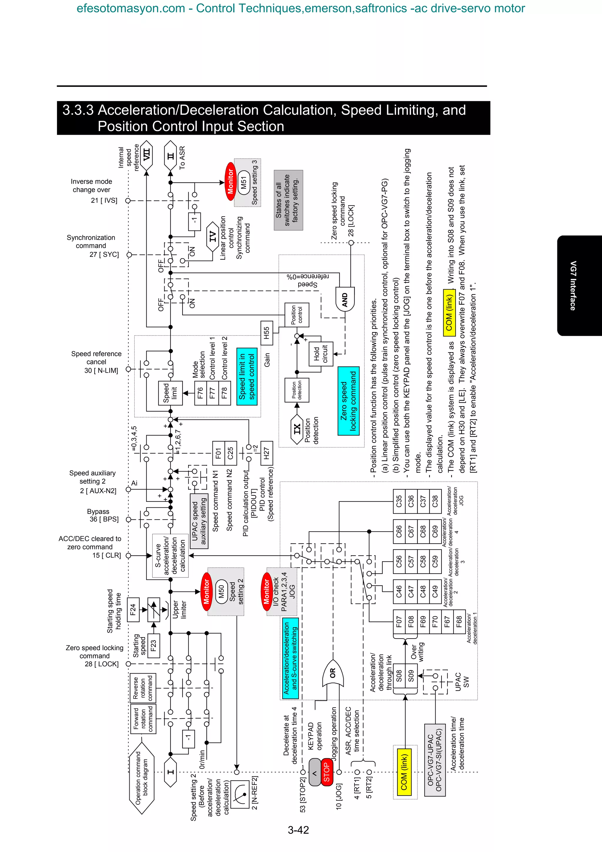 3-42
3.3.3 Acceleration/Deceleration Calculation, Speed Limiting, and
Position Control Input Section
I
Forward
rotation
command
Reverse
rotation
command
-1
0r/min
F23
Starting
speed
Startingspeed
holdingtime
Upper
limiter
S-curve
acceleration/
deceleration
calculation
Bypass
ACC/DEC cleared to
zero command
KEYPAD
operation
Acceleration/
deceleration1Speed auxiliary
setting 2
+
+
Speed
limit
Speed reference
cancel
F76
F77
F78
Mode
selection
Controllevel1
Controllevel2
Inverse mode
change over
C38
C35
C36
C37
F70
F07
F08
F69
C49
C46
C47
C48
C59
C56
C57
C58
C69
C66
C67
C68
Acceleration/
deceleration
2
Acceleration/
deceleration
3
Acceleration/
deceleration
4
Acceleration/
deceleration
JOG
II
C25
F01
=0,3,4,5
F68
F67
Zero speed locking
command
Position
control
Position
detection
Hold
circuit
-
+
H55Gain
Speed
reference=0%
Zerospeedlocking
command
VII
Synchronization
command
Decelerateat
decelerationtime4
-1
+
+
PIDcalculationoutput
[PIDOUT]
H27
=2
+
+
PIDcontrol
(Speedreference)
M50
Speed
setting2
IV
Linearposition
control
Synchronizing
command
M51
Speedsetting3
Acceleration/deceleration
andS-curveswitching
Speedlimitin
speedcontrol
Monitor
Monitor
STOP
=1,2,6,7
SpeedcommandN1
SpeedcommandN2
OR
Ai
AND
Joggingoperation
ASR,ACC/DEC
timeselection
S08
S09
Acceleration/
deceleration
throughlink
2[N-REF2]
Speedsetting2
(Before
acceleration/
deceleration
calculation)
Statesofall
switchesindicate
factorysetting.
OPC-VG7-UPAC
OPC-VG7-SI(UPAC)
Accelerationtime/
decelerationtimeUPAC
SW
28 [ LOCK]
15 [ CLR]
36 [ BPS]
2 [ AUX-N2]
30 [ N-LIM]
27 [ SYC]
21 [ IVS]
F24
10[JOG]
53[STOP2]
4[RT1]
5[RT2]
Over
writing
Internal
speed
reference
ToASR
28[LOCK]
Operationcommand
blockdiagram
Zerospeed
lockingcommand
IX
Position
detection
OFF
ON
OFF
ON
I/Ocheck
PARA1,2,3,4
JOG
Monitor
UPACspeed
auxiliarysetting
COM(link)
-Positioncontrolfunctionhasthefollowingpriorities.
(a)Linearpositioncontrol(pulsetrainsynchronizedcontrol,optionalforOPC-VG7-PG)
(b)Simplifiedpositioncontrol(zerospeedlockingcontrol)
-YoucanuseboththeKEYPADpanelandthe[JOG]ontheterminalboxtoswitchtothejogging
mode.
-Thedisplayedvalueforthespeedcontrolistheonebeforetheacceleration/deceleration
calculation.
-TheCOM(link)systemisdisplayedas.WritingintoS08andS09doesnot
dependonH30and[LE].TheyalwaysoverwriteF07andF08.Whenyouusethelink,set
[RT1]and[RT2]toenable"Acceleration/deceleration1".
COM(link)
∧∧∧∧
efesotomasyon.com - Control Techniques,emerson,saftronics -ac drive-servo motor
 