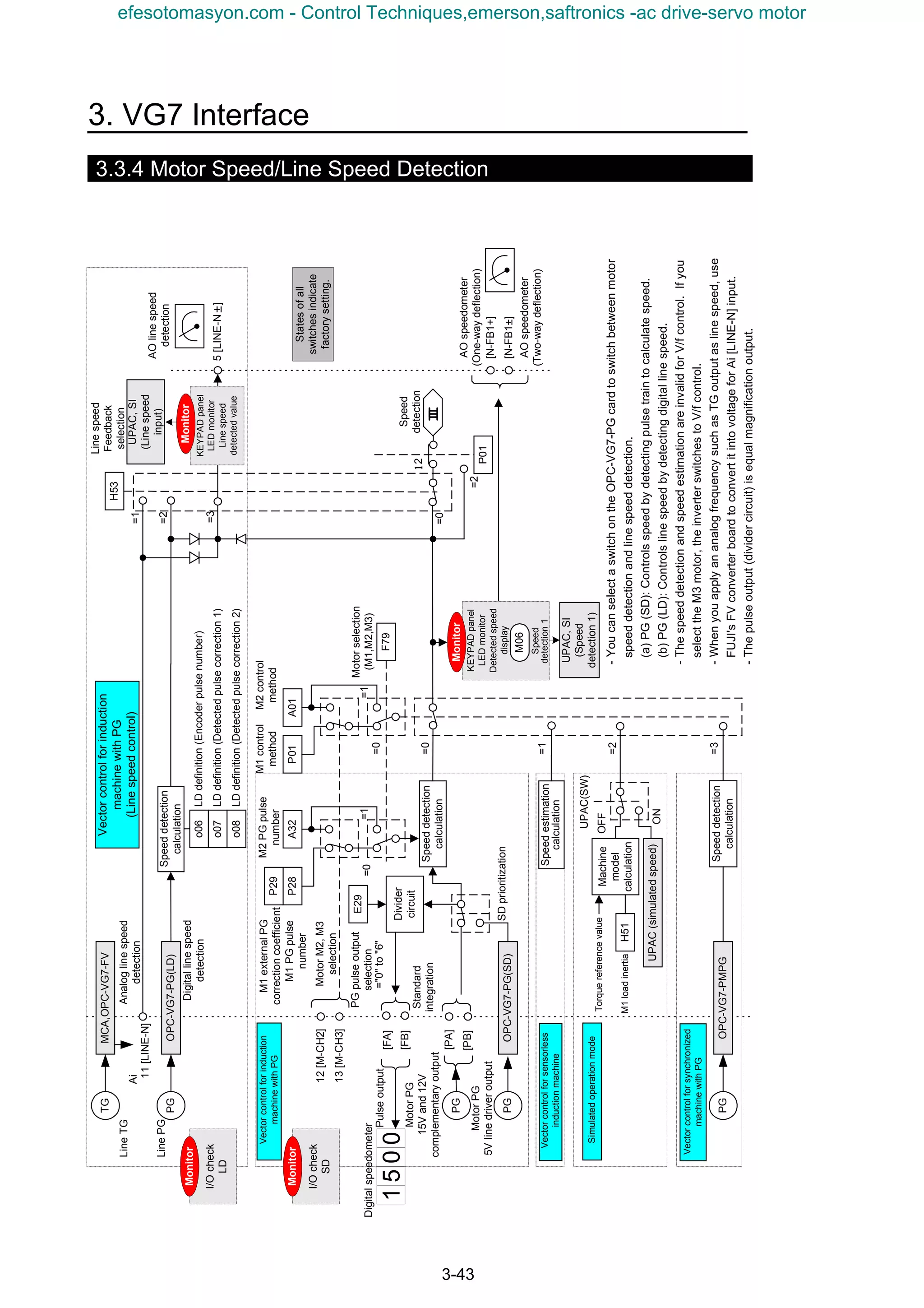 3. VG7 Interface
3-43
3.3.4 Motor Speed/Line Speed Detection
Speeddetection
calculation
P28A32M1PGpulse
number
M2PGpulse
number
Machine
model
calculation
Torquereferencevalue
P01
M1control
method
A01
=0
=3
=1
H51M1loadinertia
H53
Analoglinespeed
detection
Linespeed
Feedback
selection
III
o06
o07
o08
P29
M1externalPG
correctioncoefficient
OPC-VG7-PG(SD)
OPC-VG7-PG(LD)
PG
MotorPG
15Vand12V
complementaryoutput
MotorPG
5Vlinedriveroutput
SDprioritization
Vectorcontrolforinduction
machinewithPG
OPC-VG7-PMPG
Digitallinespeed
detection
Vectorcontrolforsensorless
inductionmachine
Simulatedoperationmode
Vectorcontrolforsynchronized
machinewithPG
=2
LDdefinition(Encoderpulsenumber)
LDdefinition(Detectedpulsecorrection1)
LDdefinition(Detectedpulsecorrection2)
=0
Ai=1
=2
=3
-YoucanselectaswitchontheOPC-VG7-PGcardtoswitchbetweenmotor
speeddetectionandlinespeeddetection.
(a)PG(SD):Controlsspeedbydetectingpulsetraintocalculatespeed.
(b)PG(LD):Controlslinespeedbydetectingdigitallinespeed.
-ThespeeddetectionandspeedestimationareinvalidforV/fcontrol.Ifyou
selecttheM3motor,theinverterswitchestoV/fcontrol.
-WhenyouapplyananalogfrequencysuchasTGoutputaslinespeed,use
FUJI'sFVconverterboardtoconvertitintovoltageforAi[LINE-N]input.
-Thepulseoutput(dividercircuit)isequalmagnificationoutput.
I/Ocheck
SD
Monitor
[PA]
Standard
integration
MotorM2,M3
selection
KEYPADpanel
LEDmonitor
Linespeed
detectedvalue
Monitor
[N-FB1]
Speedestimation
calculation
Speeddetection
calculation
Speeddetection
calculation
M2control
method
=0
=0=1=1
F79
Motorselection
(M1,M2,M3)
[N-FB1+]
AOspeedometer
(One-waydeflection)
AOspeedometer
(Two-waydeflection)
AOlinespeed
detection
Statesofall
switchesindicate
factorysetting.
UPAC,SI
(Speed
detection1)
UPAC,SI
(Linespeed
input)
UPAC(SW)
5[LINE-N]
11[LINE-N]
12[M-CH2]
13[M-CH3]
OFF
ONUPAC(simulatedspeed)
[PB]
PG
Divider
circuit
E29
PG
[FA]
[FB]
1500
Digitalspeedometer
Pulseoutput
PGpulseoutput
selection
PG
Vectorcontrolforinduction
machinewithPG
(Linespeedcontrol)
I/Ocheck
LD
Monitor
MCA,OPC-VG7-FVTG
Speed
detection
LinePG
LineTG
="0"to"6"
M06
Speed
detection1
KEYPADpanel
LEDmonitor
Detectedspeed
display
Monitor
P01
=2
11112
±
±
efesotomasyon.com - Control Techniques,emerson,saftronics -ac drive-servo motor
 