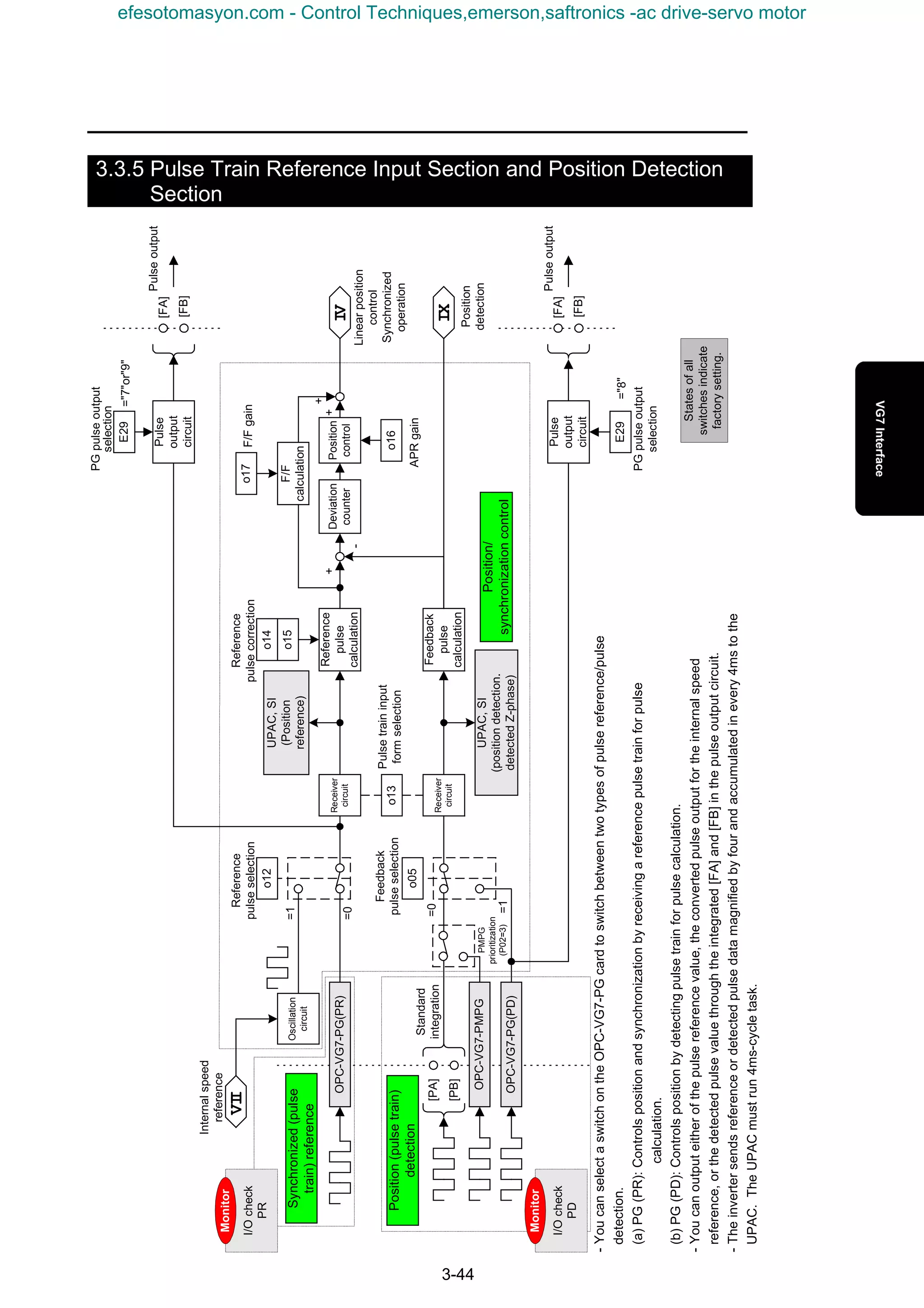 3-44
3.3.5 Pulse Train Reference Input Section and Position Detection
Section
IVOPC-VG7-PG(PR)
OPC-VG7-PMPG
=1
=0
Position(pulsetrain)
detection
Synchronized(pulse
train)reference
Position
control
Deviation
counter
Reference
pulse
calculation
Feedback
pulse
calculation
o14
o15
Reference
pulsecorrection
Oscillation
circuit
o12
Receiver
circuit
=0
=1
+
-
o16
F/F
calculation
o17
APRgain
+
+
o05
o13
VII
Internalspeed
reference
Reference
pulseselection
Feedback
pulseselection
Receiver
circuit
Pulsetraininput
formselection
F/Fgain
-YoucanselectaswitchontheOPC-VG7-PGcardtoswitchbetweentwotypesofpulsereference/pulse
detection.
(a)PG(PR):Controlspositionandsynchronizationbyreceivingareferencepulsetrainforpulse
calculation.
(b)PG(PD):Controlspositionbydetectingpulsetrainforpulsecalculation.
-Youcanoutputeitherofthepulsereferencevalue,theconvertedpulseoutputfortheinternalspeed
reference,orthedetectedpulsevaluethroughtheintegrated[FA]and[FB]inthepulseoutputcircuit.
-Theinvertersendsreferenceordetectedpulsedatamagnifiedbyfourandaccumulatedinevery4mstothe
UPAC.TheUPACmustrun4ms-cycletask.
[PA]
[PB]
Standard
integration
Pulse
output
circuit
E29
PGpulseoutput
selection
[FA]
[FB]
Position/
synchronizationcontrol
Pulseoutput
UPAC,SI
(Position
reference)
UPAC,SI
(positiondetection.
detectedZ-phase)
Linearposition
control
Synchronized
operation
="7"or"9"
Pulse
output
circuit
E29
PGpulseoutput
selection
="8"
[FA]
[FB]
Pulseoutput
Statesofall
switchesindicate
factorysetting.
IX
Position
detection
I/Ocheck
PD
Monitor
OPC-VG7-PG(PD)
I/Ocheck
PR
Monitor
PMPG
prioritization
(P02=3)
efesotomasyon.com - Control Techniques,emerson,saftronics -ac drive-servo motor
 