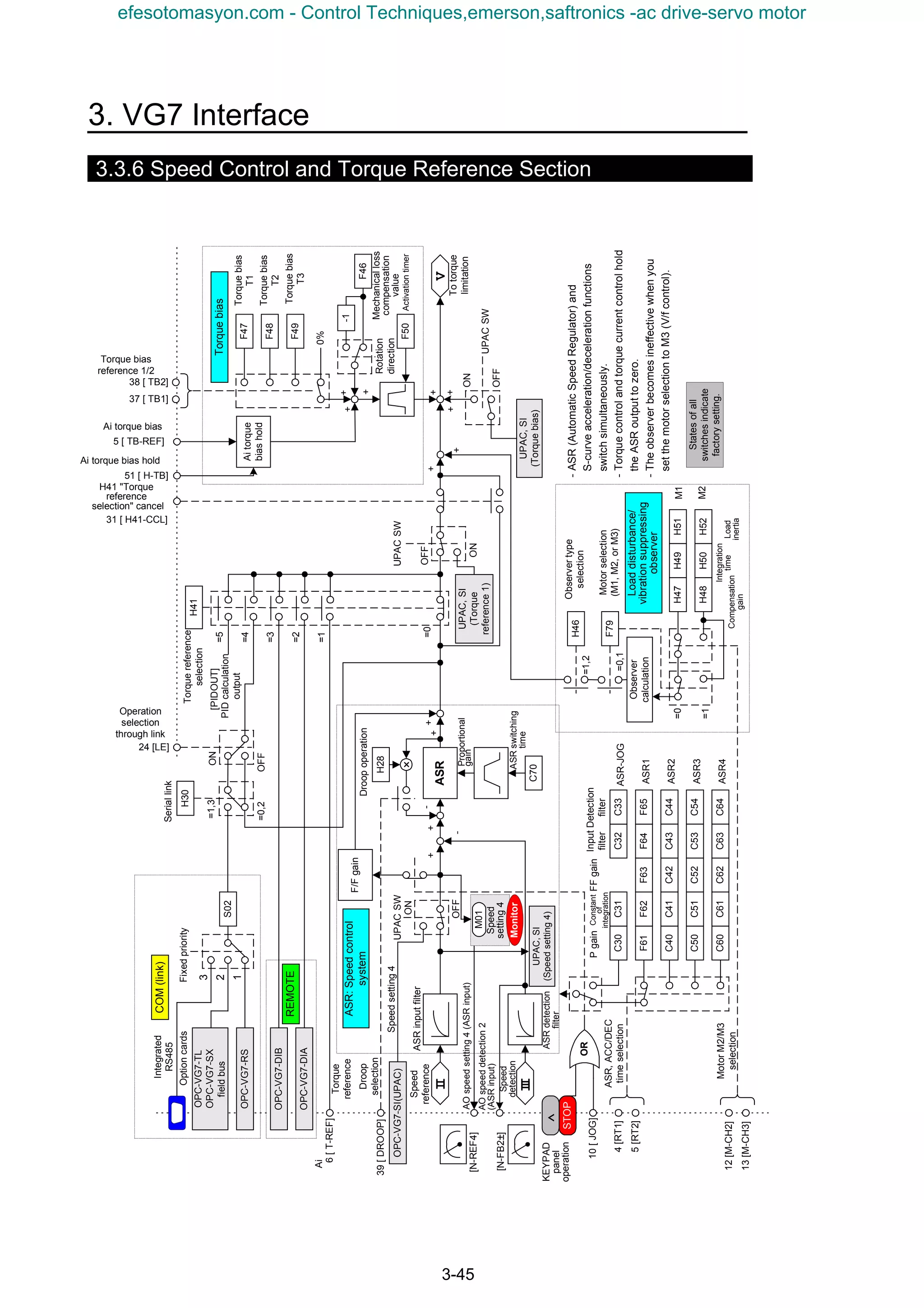 3. VG7 Interface
3-45
3.3.6 Speed Control and Torque Reference Section
IIASR
H41
III
+
-
C70
ASRswitching
time
H28
+
Droopoperation
H46
Observer
calculation
M1
Observertype
selection
Torquereference
selection
Proportional
gain
=0
=1
=3
=4
=2
F/Fgain
[PIDOUT]
H41 "Torque
reference
selection" cancel
PIDcalculation
output
=5
[N-REF4]
ASRinputfilter
ASR-JOG
ASR1
ASR2
ASR3
ASR4
ASRdetection
filter
M2
-ASR(AutomaticSpeedRegulator)and
S-curveacceleration/decelerationfunctions
switchsimultaneously.
-Torquecontrolandtorquecurrentcontrolhold
theASRoutputtozero.
-Theobserverbecomesineffectivewhenyou
setthemotorselectiontoM3(V/fcontrol).
OFF
UPACSW
ON
OFF
UPACSW
ON
OPC-VG7-RS
Integrated
RS485
Fixedpriority
1
2
3
OPC-VG7-DIB
OPC-VG7-DIA
Optioncards
ASR:Speedcontrol
system
V
F46
Mechanicalloss
compensation
value
F47
F48
F49
Torquebias
T3
+
+
+
+
+
Aitorque
biashold
0%
F50Activationtimer
-1
Rotation
direction
=1,2
Loaddisturbance/
vibrationsuppressing
observer
Torquebias
Seriallink
H30
=0,2
=1,3
Operation
selection
through link
ON
OFF
COM(link)
-
+
+
REMOTE
OPC-VG7-SI(UPAC)
OPC-VG7-TL
OPC-VG7-SX
fieldbus
KEYPAD
panel
operationSTOP
F79
Motorselection
(M1,M2,orM3)
Compensation
gain
Integration
timeLoad
inertia
H51H49H47
H52H50H48
=0
=1
=0,1
OR
Pgain
F61F62F63F64F65
C30C31C32C33
C44C40C41C42C43
C54C50C51C52C53
C64C60C61C62C63
Constant
of
integration
FFgainInput
filter
Detection
filter
Ai
Torquebias
T2
Torquebias
T1
Speedsetting4
Ai torque bias
Torque bias
reference 1/2
Torque
reference
Droop
selection
ASR,ACC/DEC
timeselection
MotorM2/M3
selection
Ai torque bias hold
[N-FB2]
AOspeedsetting4(ASRinput)
AOspeeddetection2
(ASRinput)
Statesofall
switchesindicate
factorysetting.
UPAC,SI
(Speedsetting4)
UPAC,SI
(Torque
reference1)
S02
24 [LE]
6[T-REF]
39[DROOP]
10[JOG]
4[RT1]
5[RT2]
12[M-CH2]
13[M-CH3]
31 [ H41-CCL]
37 [ TB1]
38 [ TB2]
51 [ H-TB]
5 [ TB-REF]
UPAC,SI
(Torquebias)
OFF
UPACSW
ON
+
Speed
detection
Speed
reference
Totorque
limitation
M01
Speed
setting4
Monitor
+
+
∧∧∧∧
±
×
efesotomasyon.com - Control Techniques,emerson,saftronics -ac drive-servo motor
 