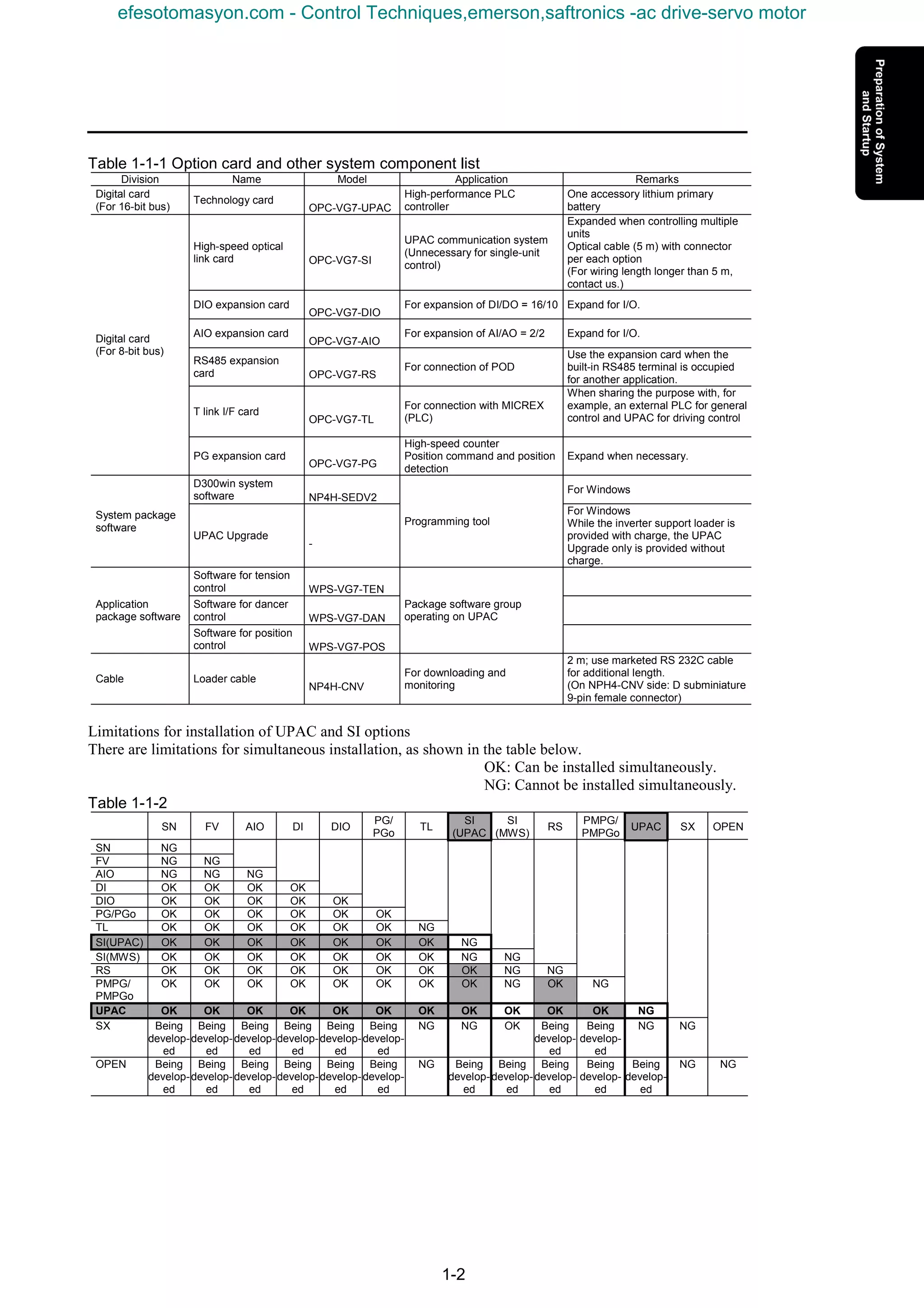 1-2
Table 1-1-1 Option card and other system component list
Division Name Model Application Remarks
Digital card
(For 16-bit bus)
Technology card
OPC-VG7-UPAC
High-performance PLC
controller
One accessory lithium primary
battery
High-speed optical
link card OPC-VG7-SI
UPAC communication system
(Unnecessary for single-unit
control)
Expanded when controlling multiple
units
Optical cable (5 m) with connector
per each option
(For wiring length longer than 5 m,
contact us.)
DIO expansion card
OPC-VG7-DIO
For expansion of DI/DO = 16/10 Expand for I/O.
AIO expansion card
OPC-VG7-AIO
For expansion of AI/AO = 2/2 Expand for I/O.
RS485 expansion
card OPC-VG7-RS
For connection of POD
Use the expansion card when the
built-in RS485 terminal is occupied
for another application.
T link I/F card
OPC-VG7-TL
For connection with MICREX
(PLC)
When sharing the purpose with, for
example, an external PLC for general
control and UPAC for driving control
Digital card
(For 8-bit bus)
PG expansion card
OPC-VG7-PG
High-speed counter
Position command and position
detection
Expand when necessary.
D300win system
software NP4H-SEDV2
For Windows
System package
software
UPAC Upgrade
-
Programming tool
For Windows
While the inverter support loader is
provided with charge, the UPAC
Upgrade only is provided without
charge.
Software for tension
control WPS-VG7-TEN
Software for dancer
control WPS-VG7-DAN
Application
package software
Software for position
control WPS-VG7-POS
Package software group
operating on UPAC
Cable Loader cable
NP4H-CNV
For downloading and
monitoring
2 m; use marketed RS 232C cable
for additional length.
(On NPH4-CNV side: D subminiature
9-pin female connector)
Limitations for installation of UPAC and SI options
There are limitations for simultaneous installation, as shown in the table below.
OK: Can be installed simultaneously.
NG: Cannot be installed simultaneously.
Table 1-1-2
SN FV AIO DI DIO
PG/
PGo
TL
SI
(UPAC
SI
(MWS)
RS
PMPG/
PMPGo
UPAC SX OPEN
SN NG
FV NG NG
AIO NG NG NG
DI OK OK OK OK
DIO OK OK OK OK OK
PG/PGo OK OK OK OK OK OK
TL OK OK OK OK OK OK NG
SI(UPAC) OK OK OK OK OK OK OK NG
SI(MWS) OK OK OK OK OK OK OK NG NG
RS OK OK OK OK OK OK OK OK NG NG
PMPG/
PMPGo
OK OK OK OK OK OK OK OK NG OK NG
UPAC OK OK OK OK OK OK OK OK OK OK OK NG
SX Being
develop-
ed
Being
develop-
ed
Being
develop-
ed
Being
develop-
ed
Being
develop-
ed
Being
develop-
ed
NG NG OK Being
develop-
ed
Being
develop-
ed
NG NG
OPEN Being
develop-
ed
Being
develop-
ed
Being
develop-
ed
Being
develop-
ed
Being
develop-
ed
Being
develop-
ed
NG Being
develop-
ed
Being
develop-
ed
Being
develop-
ed
Being
develop-
ed
Being
develop-
ed
NG NG
efesotomasyon.com - Control Techniques,emerson,saftronics -ac drive-servo motor
 