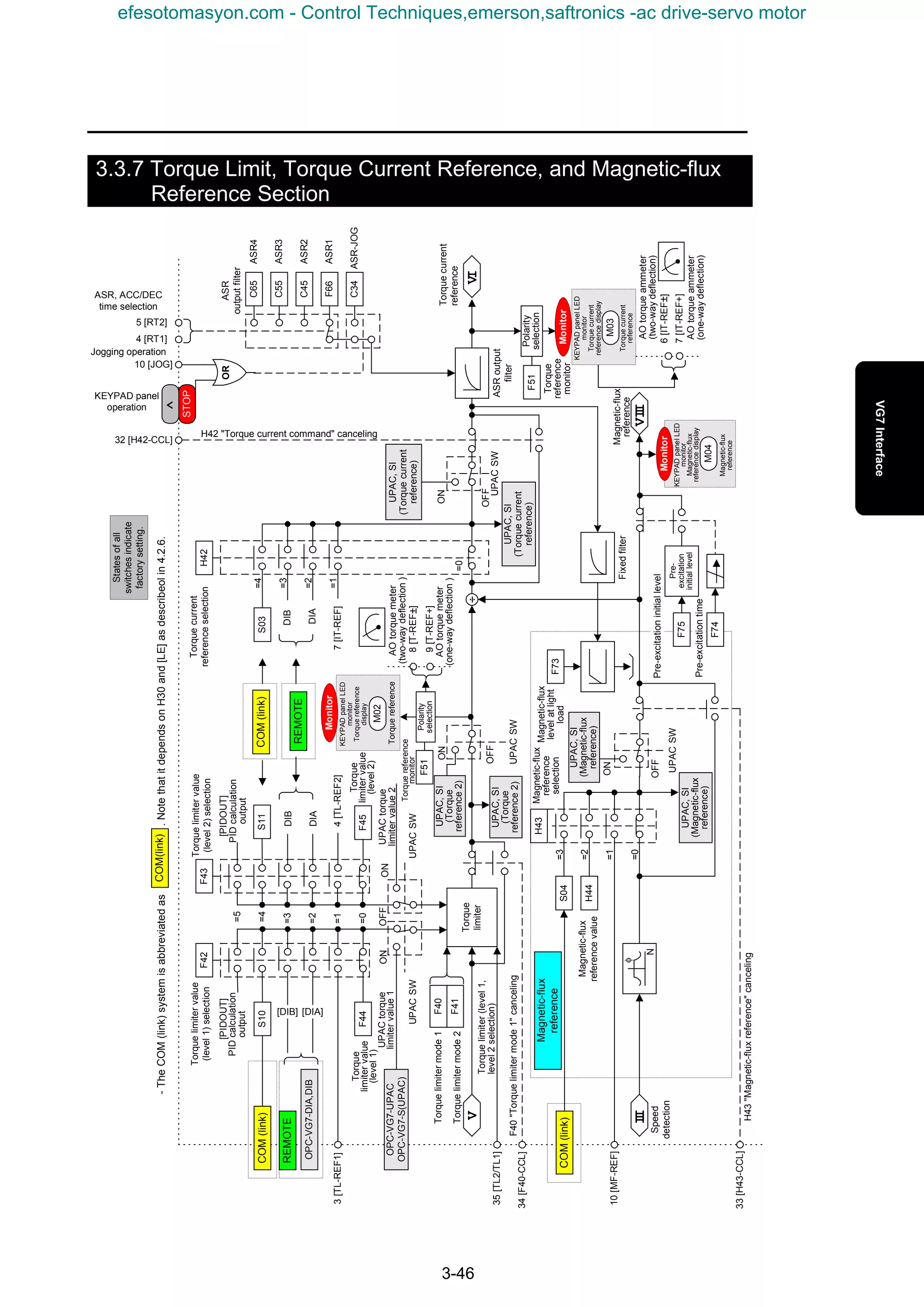 3-46
3.3.7 Torque Limit, Torque Current Reference, and Magnetic-flux
Reference Section
V
Torque
limiter
F4032 [H42-CCL]
N
φ
III
Speed
detection
Magnetic-flux
reference
selection
=0
=1
=2
H43"Magnetic-fluxreference"canceling
H44
F73
Magnetic-flux
levelatlight
load
ASRoutput
filter
Torquecurrent
reference
Magnetic-flux
reference
Magnetic-flux
referencevalue
F41
Torquelimitermode1
Torquelimitermode2
H42 "Torque current command" canceling
Torquelimiter(level1,
level2selection)
F40"Torquelimitermode1"canceling
UPACtorque
limitervalue1
UPACSW
UPACSW
F42
3[TL-REF1]
Torquelimitervalue
(level1)selection
=1
=3
=4
=2
S10
=0F44
Torque
limitervalue
(level1)
=5
[PIDOUT]
PIDcalculation
output
F43
Torquelimitervalue
(level2)selection
S11
F45
Torque
limitervalue
(level2)
[PIDOUT]
PIDcalculation
output
DIB
DIA
UPACSW
UPACtorque
limitervalue2
OPC-VG7-DIA,DIB
OPC-VG7-UPAC
OPC-VG7-S(UPAC)
OFF
ON
ONONOFF
UPACSW
UPACSW
H42
Torquecurrent
referenceselection
=1
=3
=4
=2
S03
=0
ON
COM(link)
REMOTE
REMOTE
DIB
DIA
OFF
C34
C65
C55
C45
F66
ASR
outputfilter
ASR-JOG
ASR1
ASR2
ASR3
ASR4
=3S04COM(link)
-TheCOM(link)systemisabbreviatedas.NotethatitdependsonH30and[LE]asdescribeolin4.2.6.
Magnetic-flux
reference
KEYPAD panel
operation
STOP
VI
VIII
COM(link)
[DIB] [DIA]
ASR, ACC/DEC
time selection
Jogging operation
OR
S03
COM(link)
AOtorqueammeter
(one-waydeflection)
AOtorqueammeter
(two-waydeflection)
9[T-REF+]
8[T-REF]
AOtorquemeter
(two-waydeflection)
AOtorquemeter
(one-waydeflection)
Statesofall
switchesindicate
factorysetting.
ON
OFF
Polarity
selection
F51
Torquereference
monitor
UPAC,SI
(Torque
reference2)
UPAC,SI
(Torque
reference2)
UPAC,SI
(Torquecurrent
reference)
UPAC,SI
(Magnetic-flux
reference)
10 [JOG]
4 [RT1]
5 [RT2]
6[IT-REF]
7[IT-REF+]
4[TL-REF2]7[IT-REF]
35[TL2/TL1]
34[F40-CCL]
10[MF-REF]
33[H43-CCL]
Fixedfilter
UPAC,SI
(Torquecurrent
reference)
H43
UPAC,SI
(Magnetic-flux
reference)
Polarity
selectionF51
Torque
reference
monitor
M02
Torquereference
KEYPADpanelLED
monitor
Torquereference
display
Monitor
Pre-
excitation
initiallevel
F75
F74
Pre-excitationtime
Pre-excitationinitiallevel
M04
Magnetic-flux
reference
KEYPADpanelLED
monitor
Magnetic-flux
referencedisplay
Monitor
M03
Torquecurrent
reference
KEYPADpanelLED
monitor
Torquecurrent
referencedisplay
Monitor
∧∧∧∧
±
±
÷
efesotomasyon.com - Control Techniques,emerson,saftronics -ac drive-servo motor
 