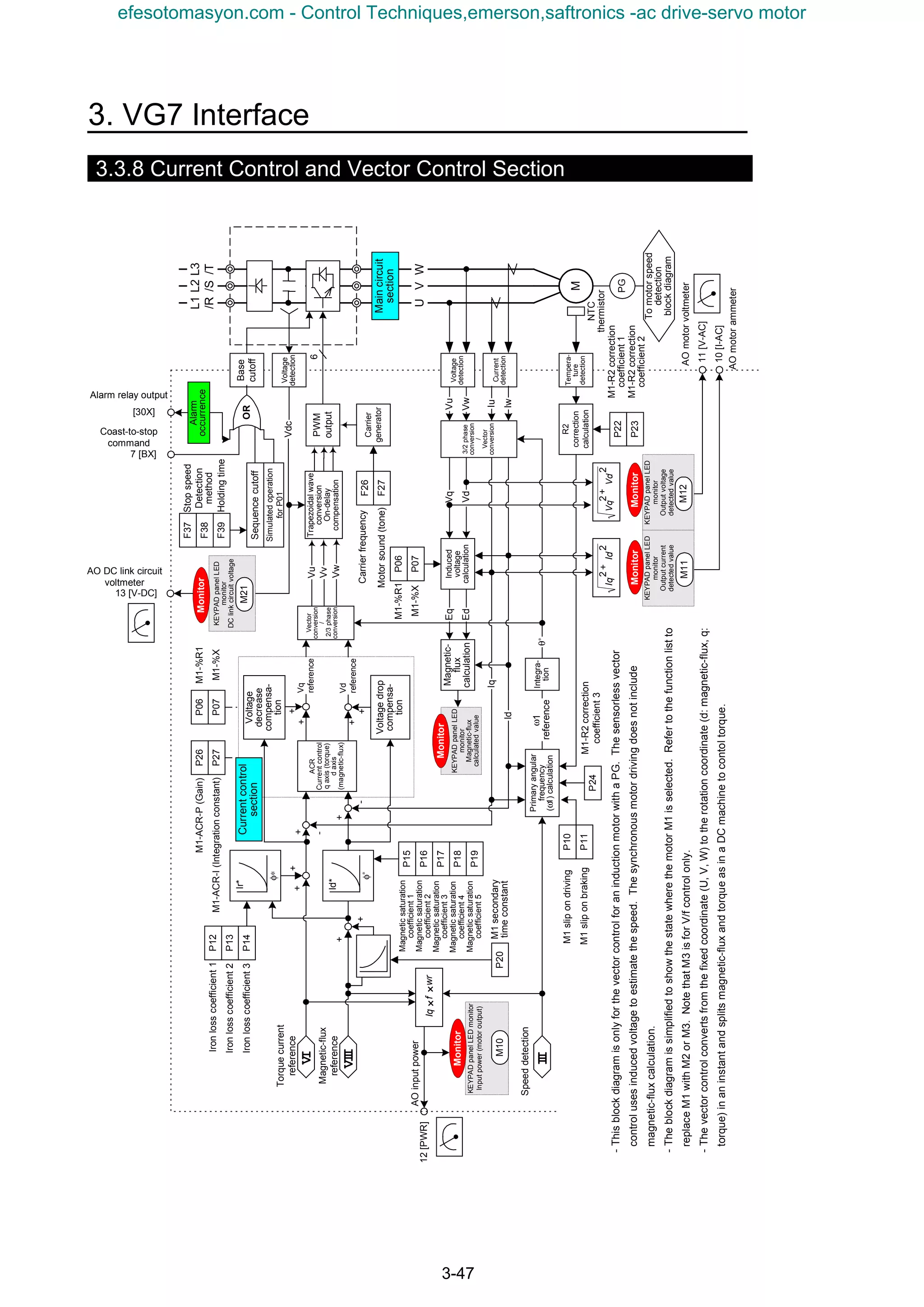 3. VG7 Interface
3-47
3.3.8 Current Control and Vector Control Section
PG
KEYPADpanelLED
monitor
Outputvoltage
detectedvalue
VI
VIII
3/2phase
conversion
/
Vector
conversion
PWM
output
Induced
voltage
calculation
UVW
Current
detection
Voltage
detection
M
Carrier
generator
Trapezoidalwave
conversion
On-delay
compensation
++
L1
/R
L2
/S
L3
/T
Maincircuit
section
Iu
Iw
Vu
Vw
Vdc
Vq
Vd
P07M1-%X
P06M1-%R1
F27Motorsound(tone)
F26Carrierfrequency
P16
P15
Magneticsaturation
coefficient1
P18
P17
P19
Magneticsaturation
coefficient2
Magneticsaturation
coefficient3
Magneticsaturation
coefficient4
Magneticsaturation
coefficient5
P13
P12Ironlosscoefficient1
P14
Ironlosscoefficient2
Ironlosscoefficient3
P26M1-ACR-P(Gain)
P27M1-ACR-I(Integrationconstant)
P20
M1secondary
timeconstant
+
+
+
-
φ∗
Ir*
-ThisblockdiagramisonlyforthevectorcontrolforaninductionmotorwithaPG.Thesensorlessvector
controlusesinducedvoltagetoestimatethespeed.Thesynchronousmotordrivingdoesnotinclude
magnetic-fluxcalculation.
-TheblockdiagramissimplifiedtoshowthestatewherethemotorM1isselected.Refertothefunctionlistto
replaceM1withM2orM3.NotethatM3isforV/fcontrolonly.
-Thevectorcontrolconvertsfromthefixedcoordinate(U,V,W)totherotationcoordinate(d:magnetic-flux,q:
torque)inaninstantandsplitsmagnetic-fluxandtorqueasinaDCmachinetocontoltorque.
+
-
P07M1-%X
P06M1-%R1
Vector
conversion
/
2/3phase
conversion
Voltagedrop
compensa-
tion
+
+
+
+
ACR
Currentcontrol
qaxis(torque)
daxis
(magnetic-flux)
Voltage
decrease
compensa-
tion
III
Torquecurrent
reference
Magnetic-flux
reference
Speeddetection
Primaryangular
frequency
(1)calculation
Id
R2
correction
calculation
Tempera-
ture
detection
NTC
thermistor
P23
P22
M1-R2correction
coefficient1
P24
M1-R2correction
coefficient2
M1-R2correction
coefficient3
Vu
Vv
Vw
Vq
reference
Vd
reference
1
reference
Integra-
tionθ∗
Currentcontrol
section
P11
P10M1slipondriving
M1sliponbraking
KEYPADpanelLED
monitor
Outputcurrent
detectedvalue
M11M12
Monitor
11[V-AC]
13 [V-DC]
Monitor
φ∗
Id*
Magnetic-
flux
calculationEd
12[PWR]
AOmotorvoltmeter
AOmotorammeter
AOinputpower
Voltage
detection
AO DC link circuit
voltmeter
Iq
Eq
6
Base
cutoff
7 [BX]
OR
Alarm relay output
[30X]
Alarm
occurrence
Coast-to-stop
command
Sequencecutoff
F38
F37
F39
Stopspeed
Detection
method
Holdingtime
Simulatedoperation
forP01
10[I-AC]
Tomotorspeed
detection
blockdiagram
22
VdVq
+22
IdIq
+
KEYPADpanelLED
monitor
DClinkcircuitvoltage
M21
Monitor
KEYPADpanelLEDmonitor
Inputpower(motoroutput)
M10
MonitorKEYPADpanelLED
monitor
Magnetic-flux
calculatedvalue
Monitor
ω
ω
rIqwf
×
×
efesotomasyon.com - Control Techniques,emerson,saftronics -ac drive-servo motor
 