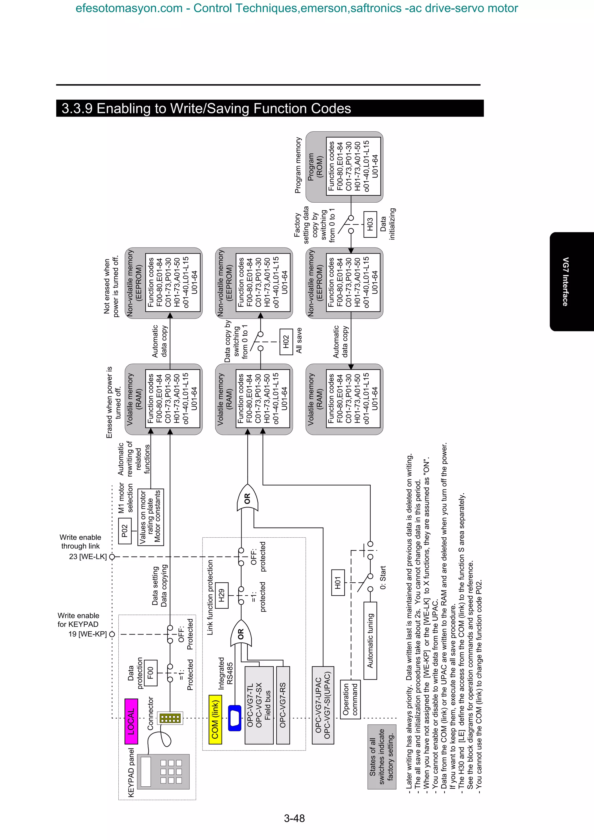 3-48
3.3.9 Enabling to Write/Saving Function Codes
Volatilememory
(RAM)
Non-volatilememory
(EEPROM)
19 [WE-KP]
Data
protection
F00
Write enable
for KEYPAD
KEYPADpanel
Connector
OPC-VG7-RS
Integrated
RS485
COM(link)
OPC-VG7-TL
OPC-VG7-SX
Fieldbus
OR
OR
OPC-VG7-UPAC
OPC-VG7-SI(UPAC)
Statesofall
switchesindicate
factorysetting.
Automatic
datacopy
Write enable
through link
Volatilememory
(RAM)
Non-volatilememory
(EEPROM)
Allsave
H02
Datacopyby
switching
from0to1
Noterasedwhen
poweristurnedoff.
Erasedwhenpoweris
turnedoff.
Linkfunctionprotection
H29
LOCAL
=1:
protected
=1:
Protected
OFF:
Protected
OFF:
protected
Volatilememory
(RAM)
Non-volatilememory
(EEPROM)
Automatic
datacopy
Program
(ROM)
Programmemory
H03
Factory
settingdata
copyby
switching
from0to1
Data
initializing
Automatictuning
H01
Valuesonmotor
ratingplate
Motorconstants
0:Start
P02M1motor
selection
Datasetting
Datacopying
Automatic
rewritingof
related
functions
Operation
command
Functioncodes
F00-80,E01-84
C01-73,P01-30
H01-73,A01-50
o01-40,L01-L15
U01-64
23 [WE-LK]
Functioncodes
F00-80,E01-84
C01-73,P01-30
H01-73,A01-50
o01-40,L01-L15
U01-64
Functioncodes
F00-80,E01-84
C01-73,P01-30
H01-73,A01-50
o01-40,L01-L15
U01-64
Functioncodes
F00-80,E01-84
C01-73,P01-30
H01-73,A01-50
o01-40,L01-L15
U01-64
Functioncodes
F00-80,E01-84
C01-73,P01-30
H01-73,A01-50
o01-40,L01-L15
U01-64
Functioncodes
F00-80,E01-84
C01-73,P01-30
H01-73,A01-50
o01-40,L01-L15
U01-64
Functioncodes
F00-80,E01-84
C01-73,P01-30
H01-73,A01-50
o01-40,L01-L15
U01-64
-Laterwritinghasalwayspriority.Datawrittenlastismaintainedandpreviousdataisdeletedonwriting.
-Theallsaveandinitializationprocedurestakeabout2s.Youcannotchangedatainthisperiod.
-Whenyouhavenotassignedthe[WE-KP]orthe[WE-LK]toXfunctions,theyareassumedas"ON".
-YoucannotenableordisabletowritedatafromtheUPAC.
-DatafromtheCOM(link)ortheUPACarewrittentotheRAMandaredeletedwhenyouturnoffthepower.
Ifyouwanttokeepthem,executetheallsaveprocedure.
-TheH30and[LE]definetheaccessfromtheCOM(link)tothefunctionSareaseparately.
Seetheblockdiagramsforoperationcommandsandspeedreference.
-YoucannotusetheCOM(link)tochangethefunctioncodeP02.
efesotomasyon.com - Control Techniques,emerson,saftronics -ac drive-servo motor
 