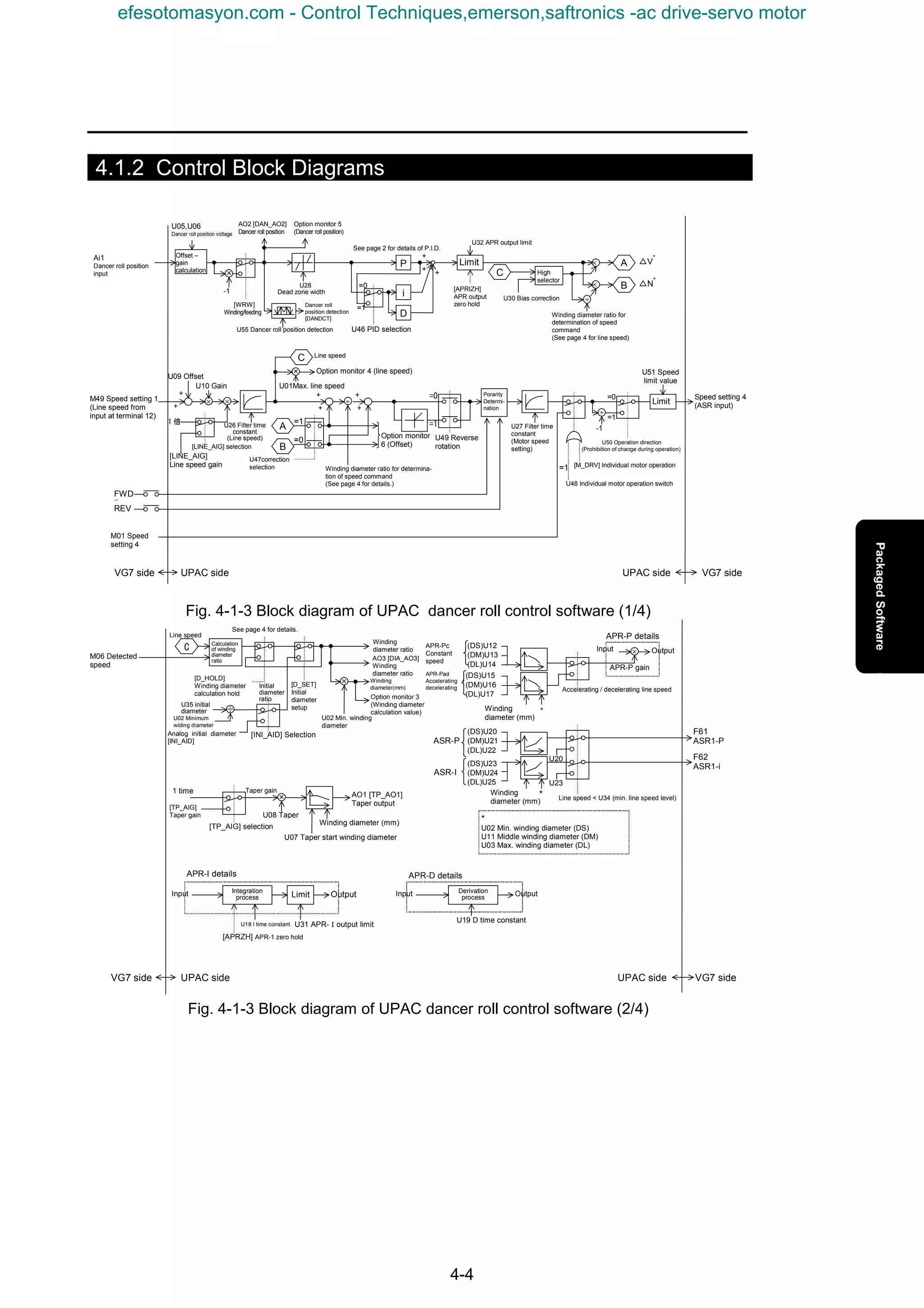 4-4
4.1.2 Control Block Diagrams
+
+
+
+
+
+
+
Option monitor
6 (Offset)
U46 PID selection
△N
*
U30 Bias correction
△V
*
Option monitor 4 (line speed)
Winding diameter ratio for
determination of speed
command
(See page 4 for line speed)
U47correction
selection
Line speed
U01Max. line speed
Option monitor 5
(Dancer roll position)
AO2 [DAN_AO2]
Dancer roll position
U27 Filter time
constant
(Motor speed
setting)
U50 Operation direction
(Prohibition of change during operation)
U48 Individual motor operation switch
U26 Filter time
constant
(Line speed) U49 Reverse
rotation
U28
Dead zone width
=0
1 倍
=0
=1
-1
=1
=1
=0=0
=1
-1
Offset –
gain
calculation
Winding diameter ratio for determina-
tion of speed command
(See page 4 for details.)
U32 APR output limit
VG7 side
Speed setting 4
(ASR input)
VG7 sideUPAC sideUPAC side
REV
FWD
D
M01 Speed
setting 4
M49 Speed setting 1
(Line speed from
input at terminal 12)
Ai1
Dancer roll position
input
D
i
Porarity
Determi-
nation
LimitP × A
B
÷
×
×
×
A
B
C
÷
÷
=1
×
U10 Gain
+
+
U09 Offset
×
[LINE_AIG] selection
U05,U06
Dancer roll position voltage
Limit
U51 Speed
limit value
U55 Dancer roll position detection
Dancer roll
position detection
[DANDCT]
[WRW]
Winding/feeding
[APRIZH]
APR output
zero hold
[M_DRV] Individual motor operation
[LINE_AIG]
Line speed gain
High
selector
C
See page 2 for details of P.I.D.
Fig. 4-1-3 Block diagram of UPAC dancer roll control software (1/4)
Winding diameter (mm)
(DS)U23
(DM)U24
(DL)U25
*
U02 Min. winding diameter (DS)
U11 Middle winding diameter (DM)
U03 Max. winding diameter (DL)
APR-P gain
APR-P details
Line speed < U34 (min. line speed level)
ASR-I
U23
U20
Taper gain
AO1 [TP_AO1]
Taper output
Option monitor 3
(Winding diameter
calculation value)
U08 Taper
1 time
Initial
diameter
ratio
U35 initial
diameter
U02 Min. winding
diameter
AO3 [DIA_AO3]
Winding
diameter ratio
Winding
diameter ratio
U07 Taper start winding diameter
VG7 side
F61
ASR1-P
F62
ASR1-i
VG7 sideUPAC sideUPAC side
U19 D time constant
U31 APR-Ｉoutput limit
APR-I details
U18 I time constant
Output
Output
Output Input
Input
Input
[TP_AIG] selection
M06 Detected
speed
Calculation
of winding
diameter
ratio
Limit
Derivation
process
Integration
process
C ×
×
(DS)U20
(DM)U21
(DL)U22
ASR-P
(DS)U15
(DM)U16
(DL)U17
APR-Pad
Accelerating /
decelerating
(DS)U12
(DM)U13
(DL)U14
APR-Pc
Constant
speed
×
Accelerating / decelerating line speed
APR-D details
Winding
diameter(mm)
÷
U02 Minimum
widing diameter
See page 4 for details.
Winding
diameter (mm)
Winding
diameter (mm)
*
*
[D_HOLD]
Winding diameter
calculation hold
[D_SET]
Initial
diameter
setup
[APRZH] APR-1 zero hold
Analog initial diameter
[INI_AID]
[INI_AID] Selection
[TP_AIG]
Taper gain
Line speed
Fig. 4-1-3 Block diagram of UPAC dancer roll control software (2/4)
efesotomasyon.com - Control Techniques,emerson,saftronics -ac drive-servo motor
 